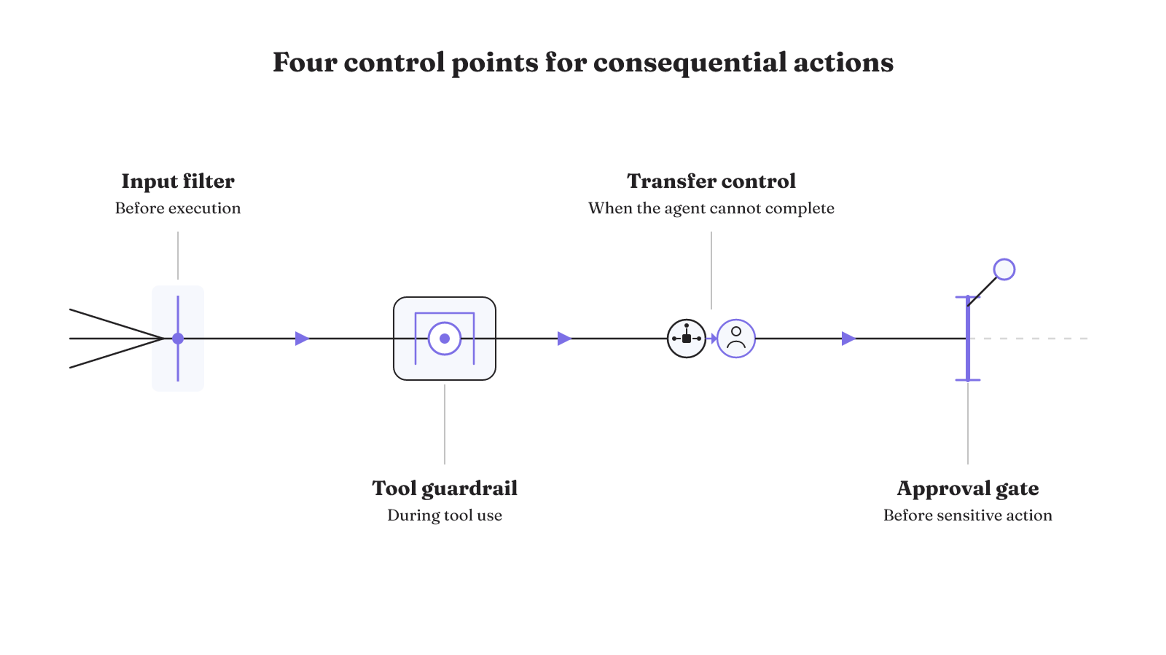 Consequential agent actions need controls at input, tool use, failed completion, and sensitive-action approval boundaries.