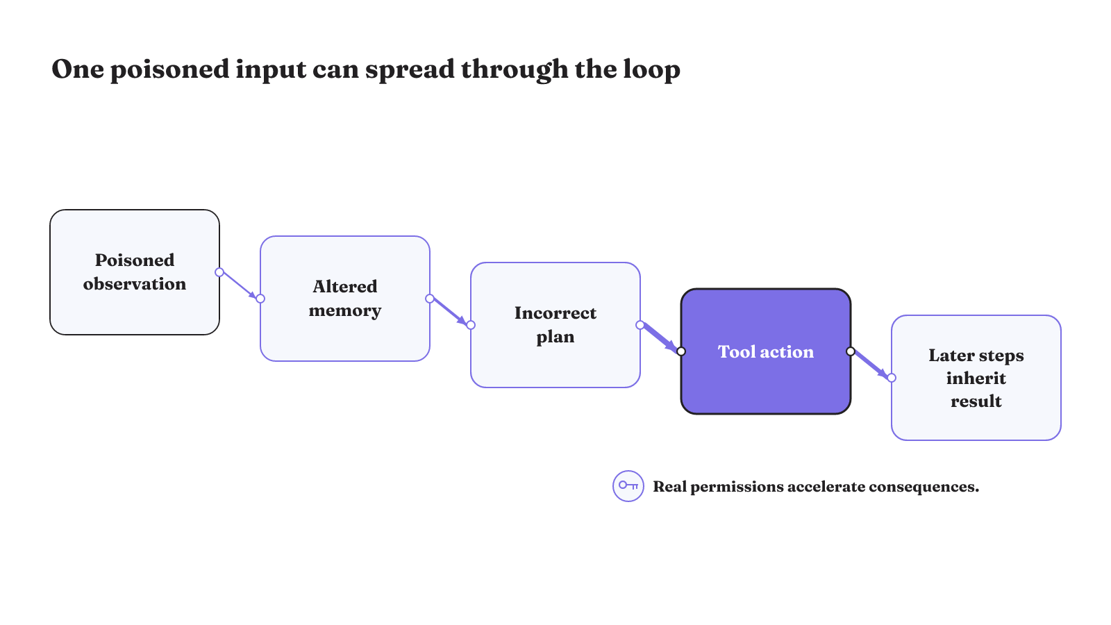 A poisoned observation alters memory, produces an incorrect plan, triggers a tool action, and influences later steps, with real permissions increasing the consequences.