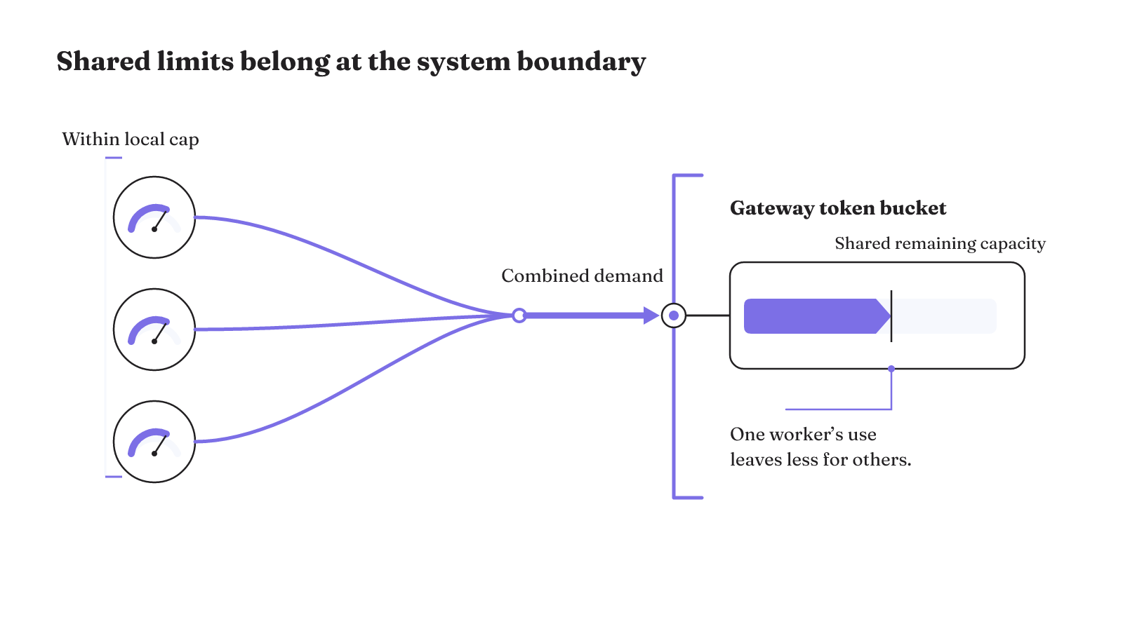 Workers can stay within local caps while their combined demand exceeds a shared budget, which a gateway token bucket enforces across all workers.
