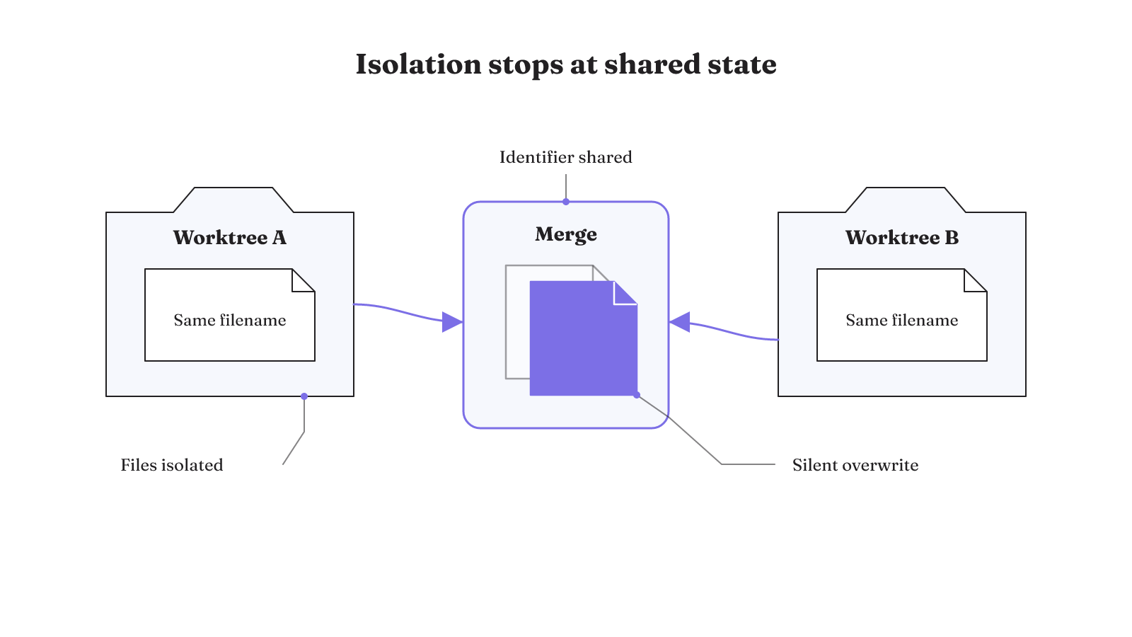 Two isolated worktrees create different migrations with the same filename, causing a silent overwrite when their paths merge.