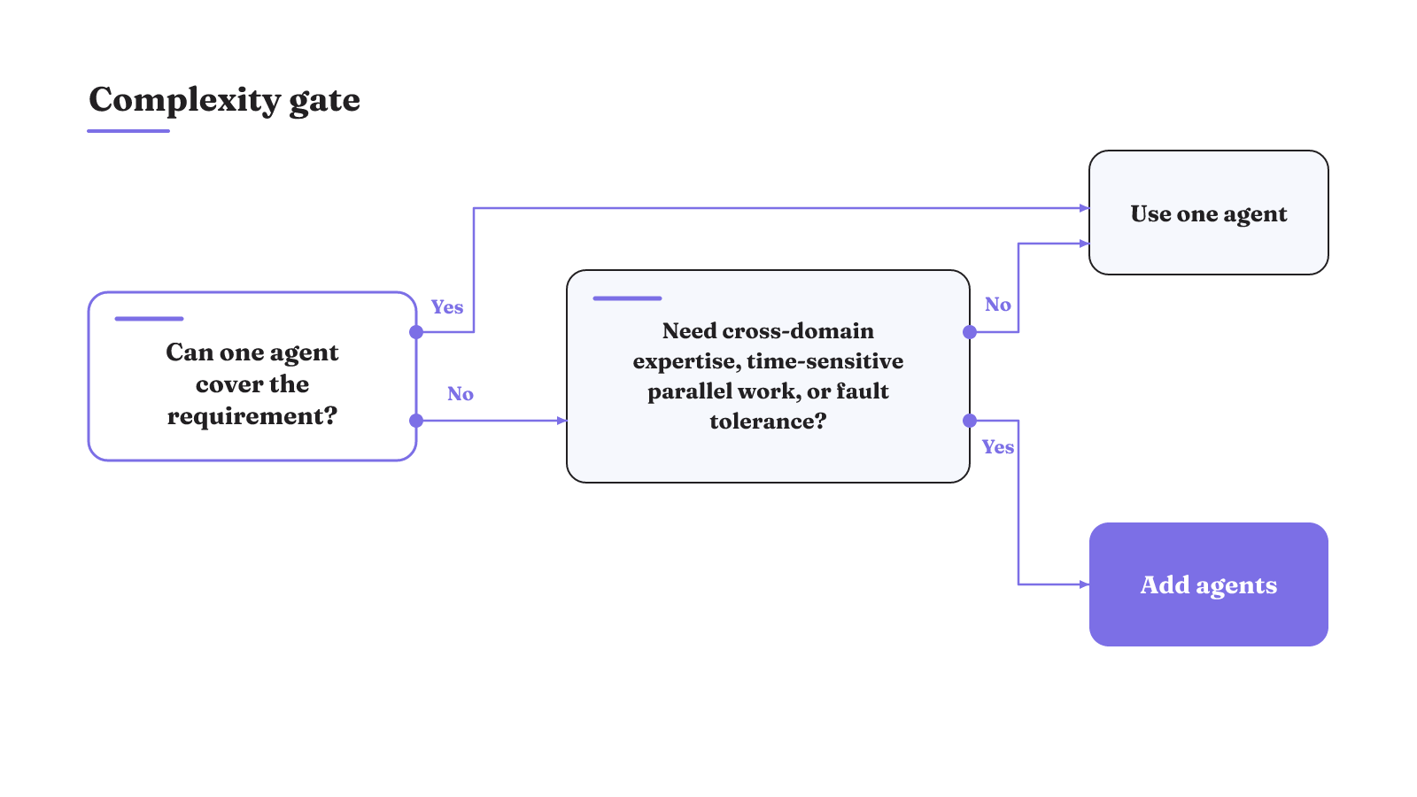 Decision flow: use one agent when it covers the requirement; add agents for cross-domain expertise, time-sensitive parallel work, or fault tolerance.