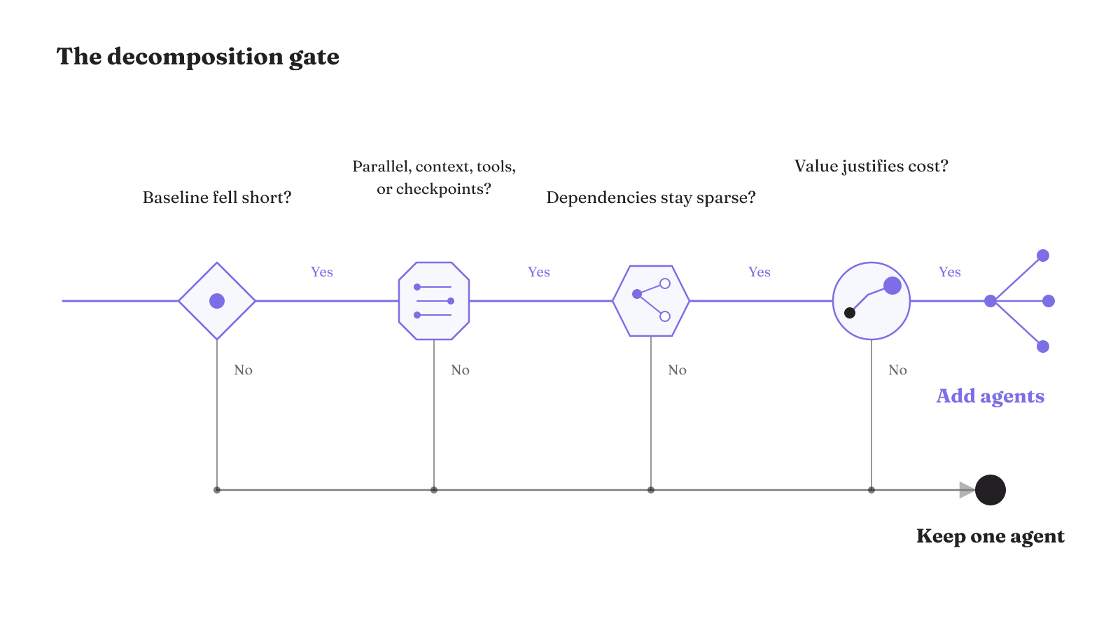Add agents only after the baseline fails and workload, dependency, and economic gates all support decomposition.