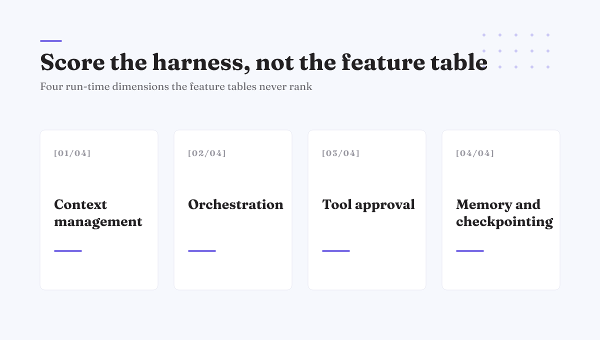 The four harness dimensions to score a framework on: context management, orchestration, tool approval, memory and checkpointing.
