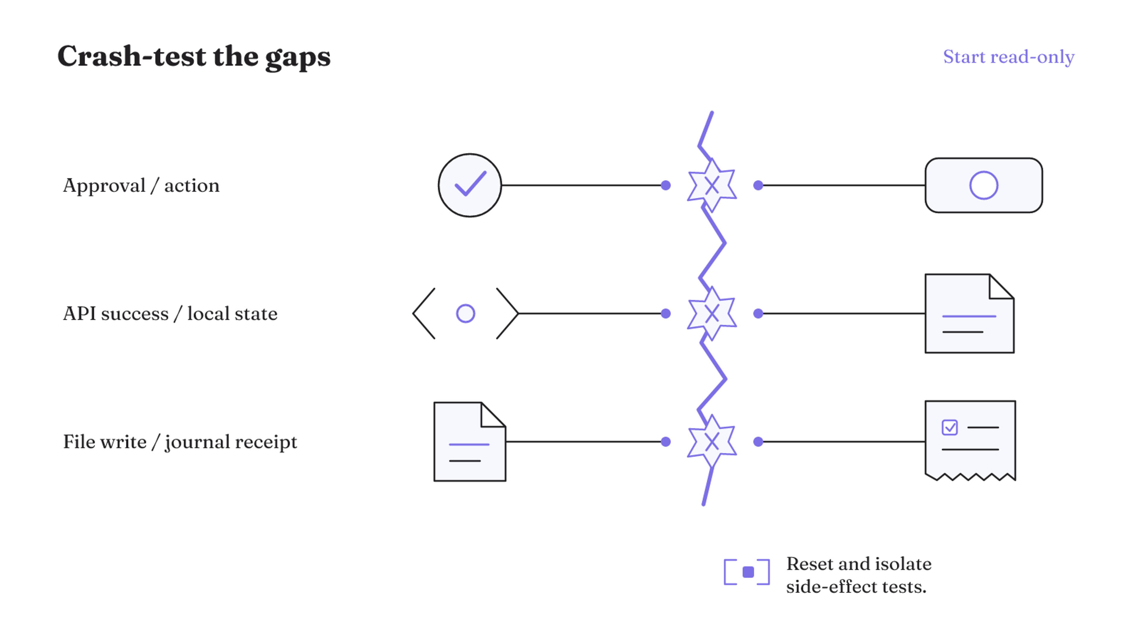 Crash-test the gaps between approval and action, API success and local state, and file writes and journal receipts, starting with read-only tests.