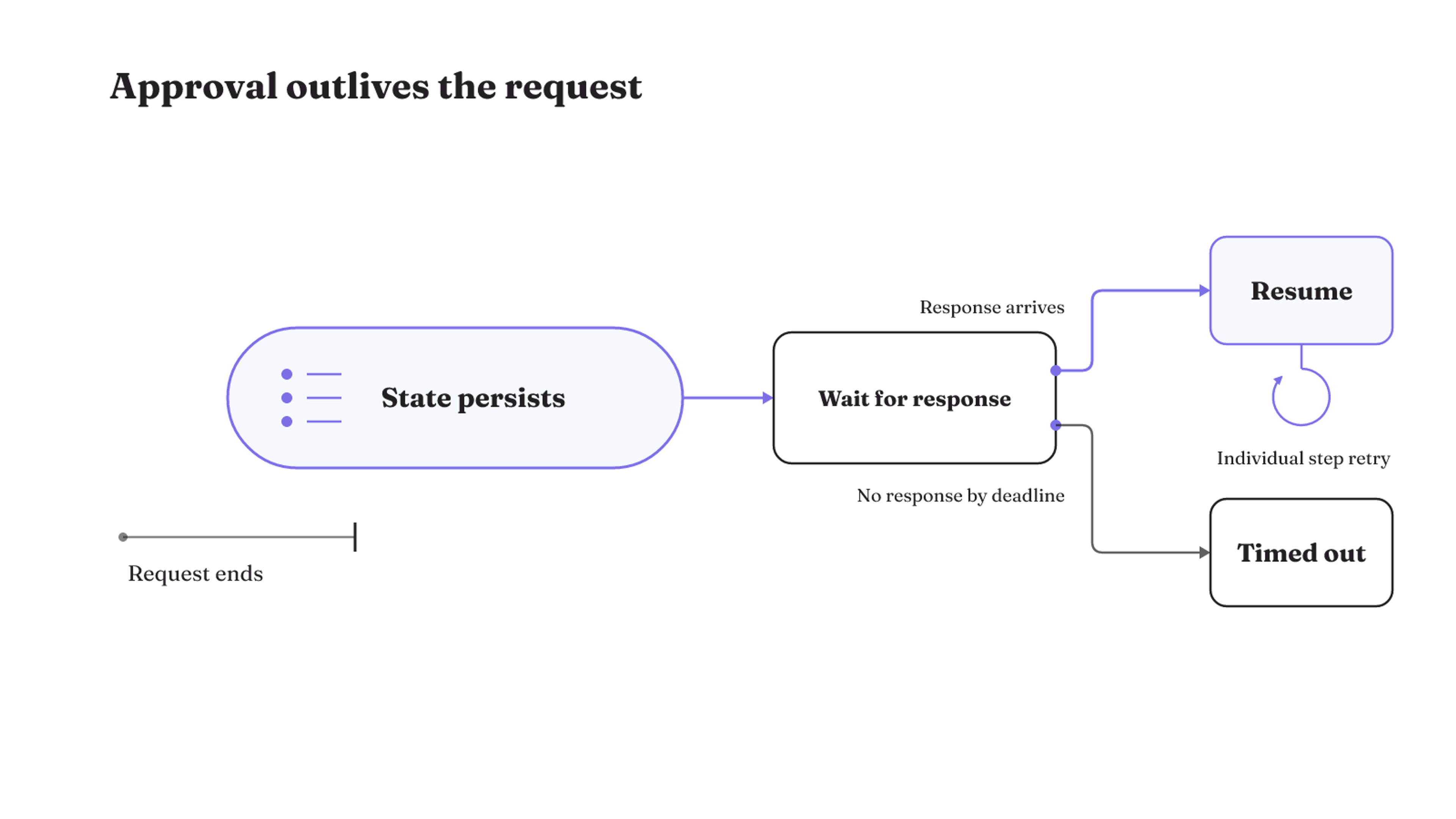 After the original request ends, persisted approval state can resume when a response arrives or time out when none does.