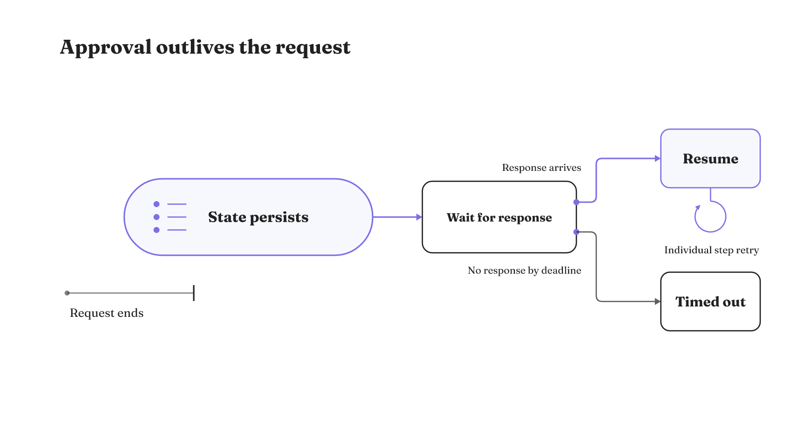 After the original request ends, persisted approval state can resume when a response arrives or time out when none does.