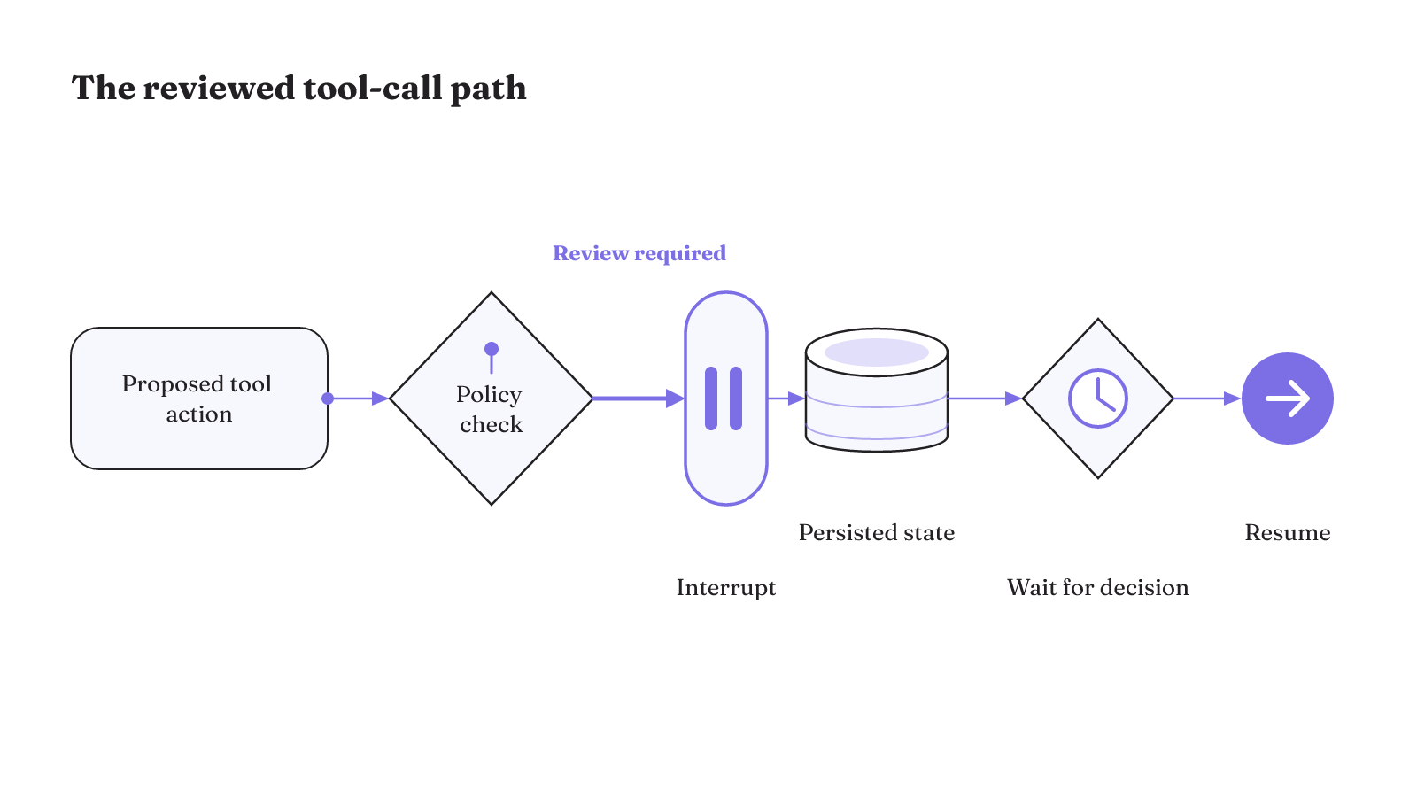 A proposed tool action passes through policy review, interruption, persisted state, human decision, and later resumption.