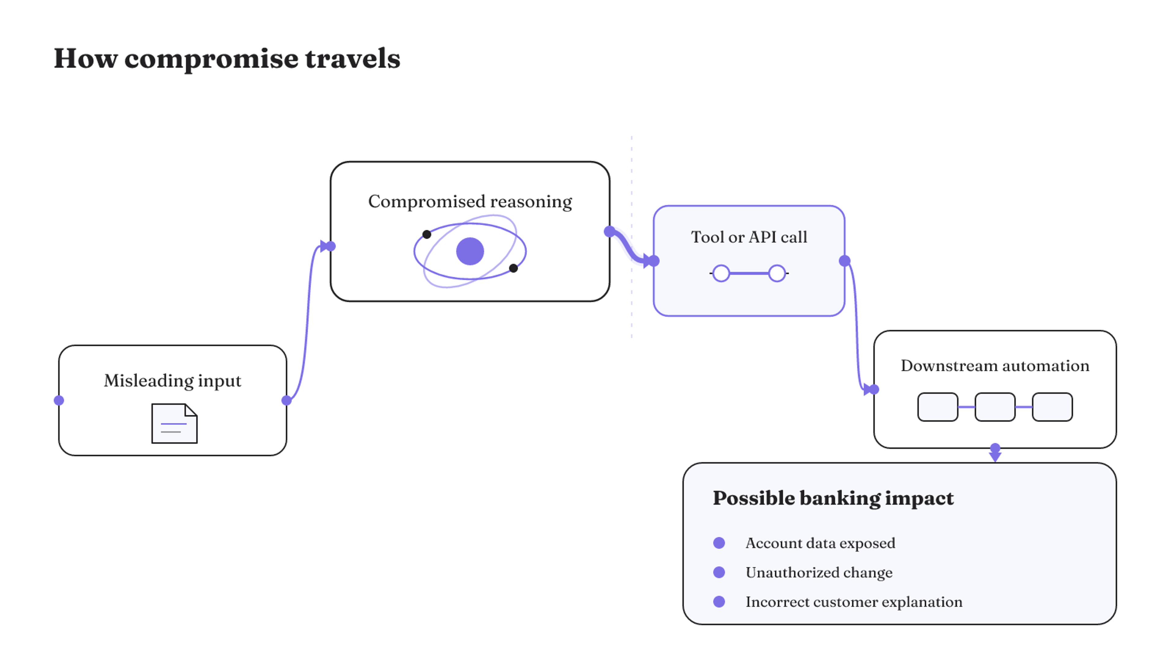 Compromised reasoning can pass through a tool or API into downstream automation, exposing data, causing an unauthorized change, or producing an incorrect customer explanation.