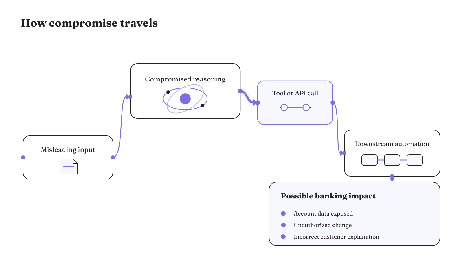 Compromised reasoning can pass through a tool or API into downstream automation, exposing data, causing an unauthorized change, or producing an incorrect customer explanation.