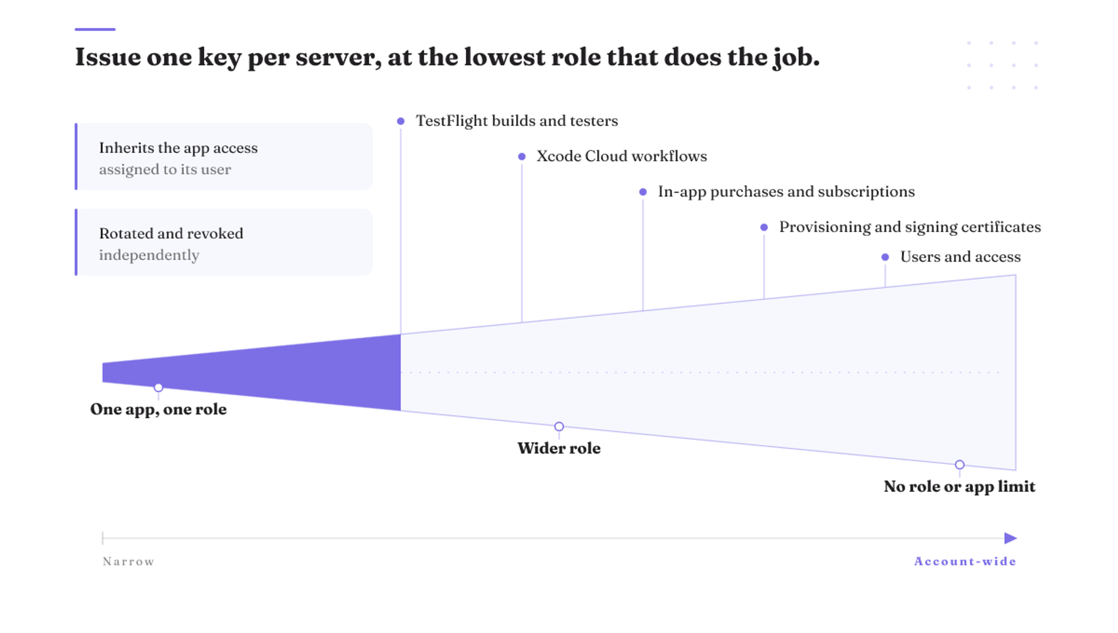 A key's reach widens from one app's data out to TestFlight, provisioning, Xcode Cloud, and users and access.