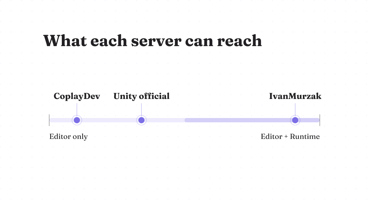 IvanMurzak reaches Editor and Runtime; CoplayDev and Unity's official server are Editor-only.