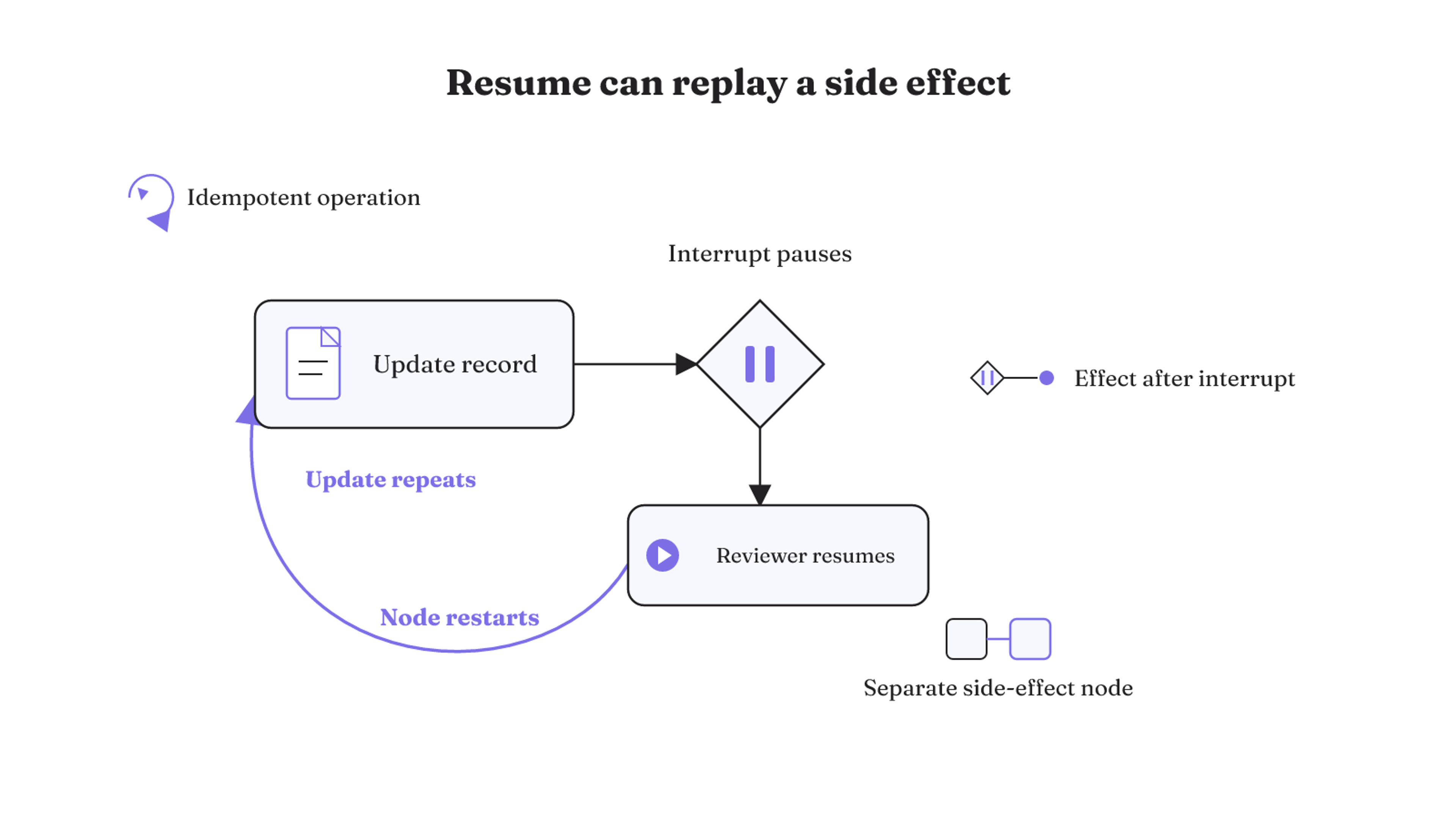 Resuming an interrupt restarts its node and can repeat an earlier record update; idempotency, post-interrupt effects, or a separate node prevent the exposure.
