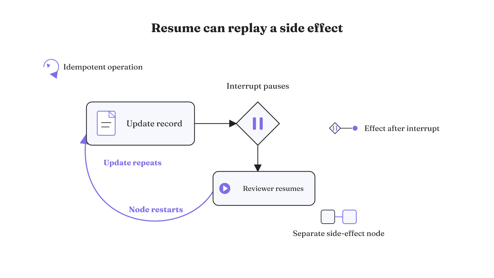 Resuming an interrupt restarts its node and can repeat an earlier record update; idempotency, post-interrupt effects, or a separate node prevent the exposure.
