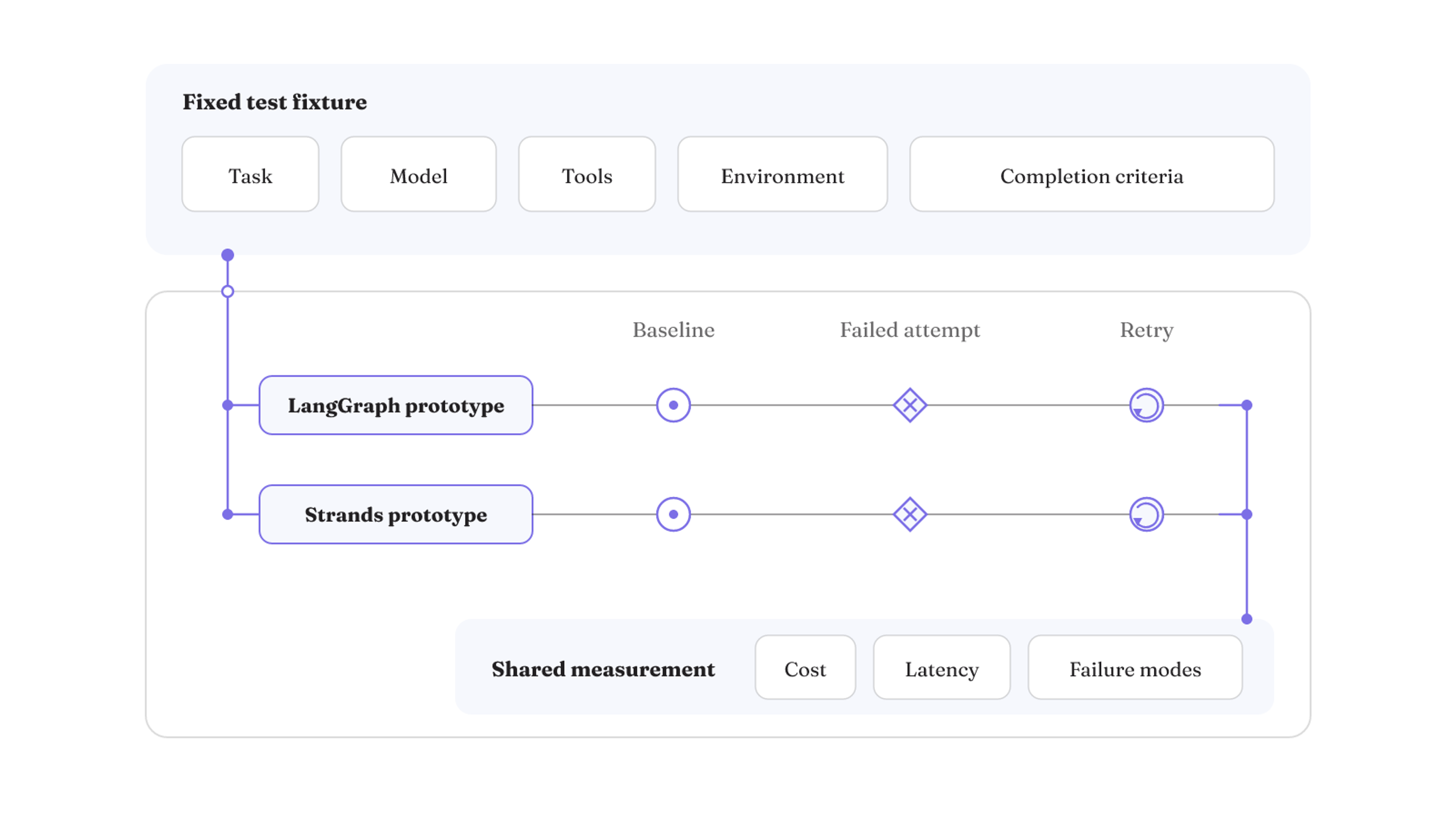 LangGraph and Strands prototype lanes use identical task, model, tools, environment, and completion criteria, then compare baseline, failure, and retry traces.