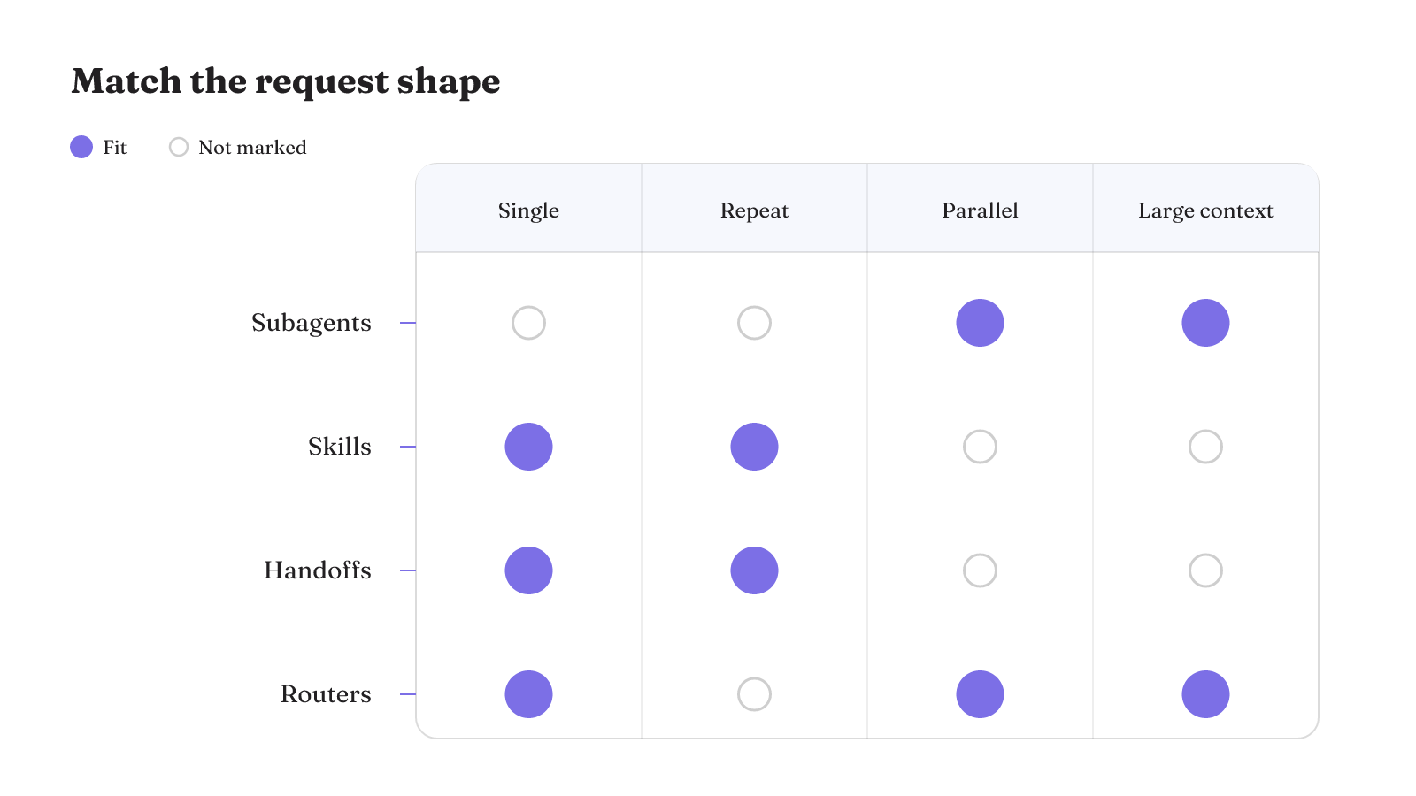 Request-shape matrix showing subagents for parallel and large-context work, skills and handoffs for single and repeat requests, and routers for single, parallel, and large-context requests.