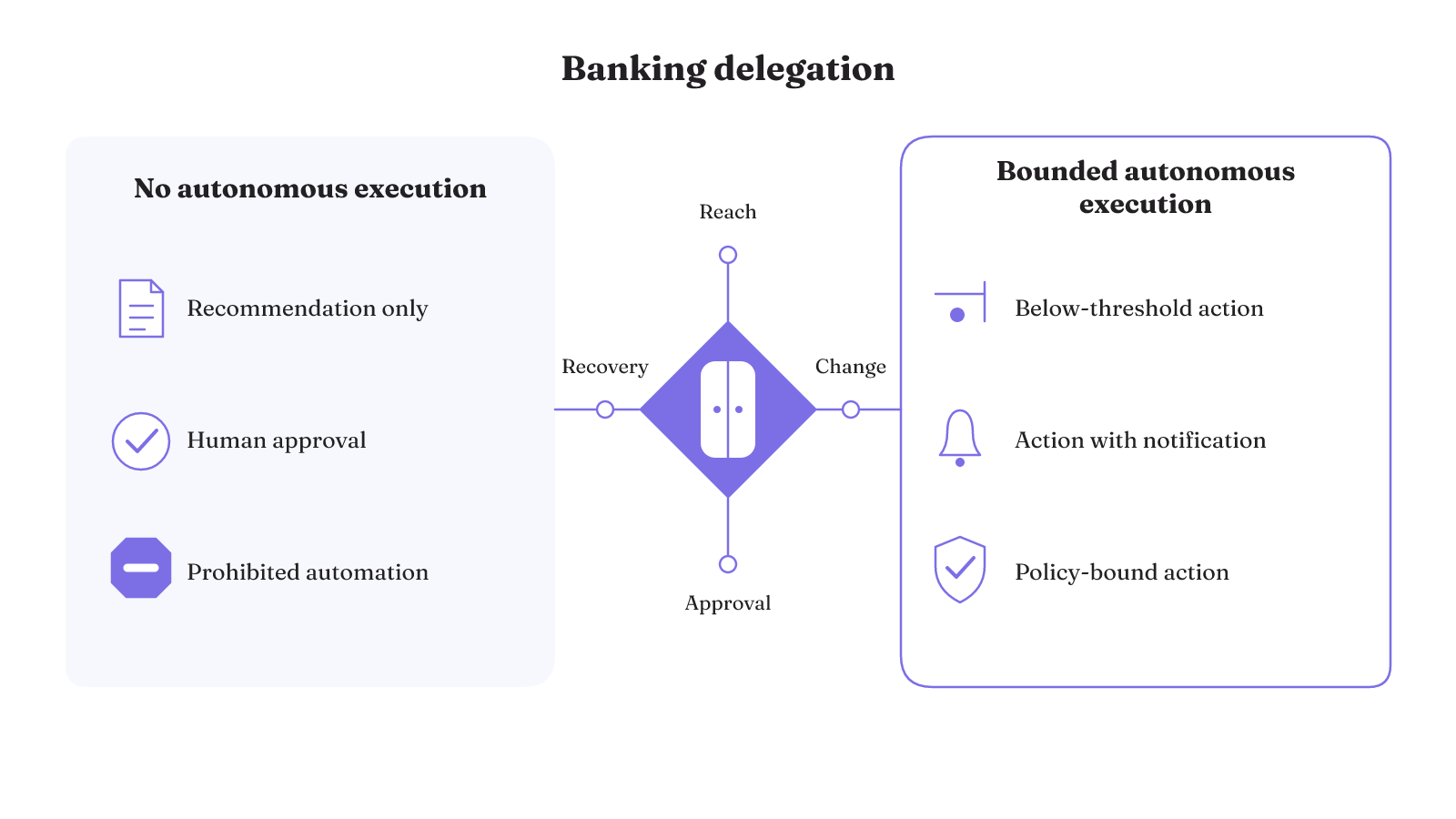 Six banking delegation modes split between no autonomous execution and bounded autonomous execution, with reach, change, approval, and recovery checked at the action boundary.