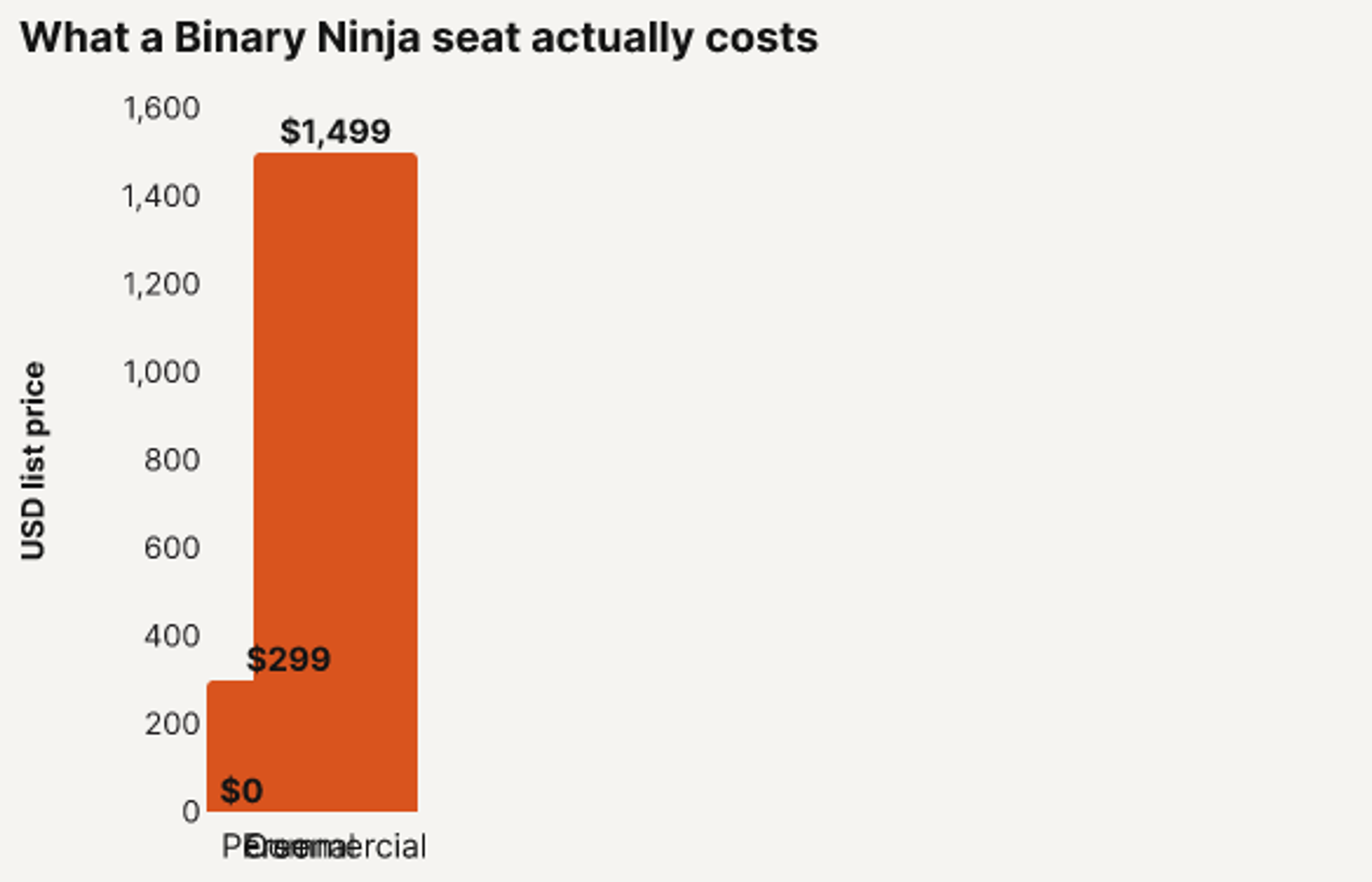 Binary Ninja is free at $0, but real analysis needs Personal at $299 or Commercial at $1,499.
