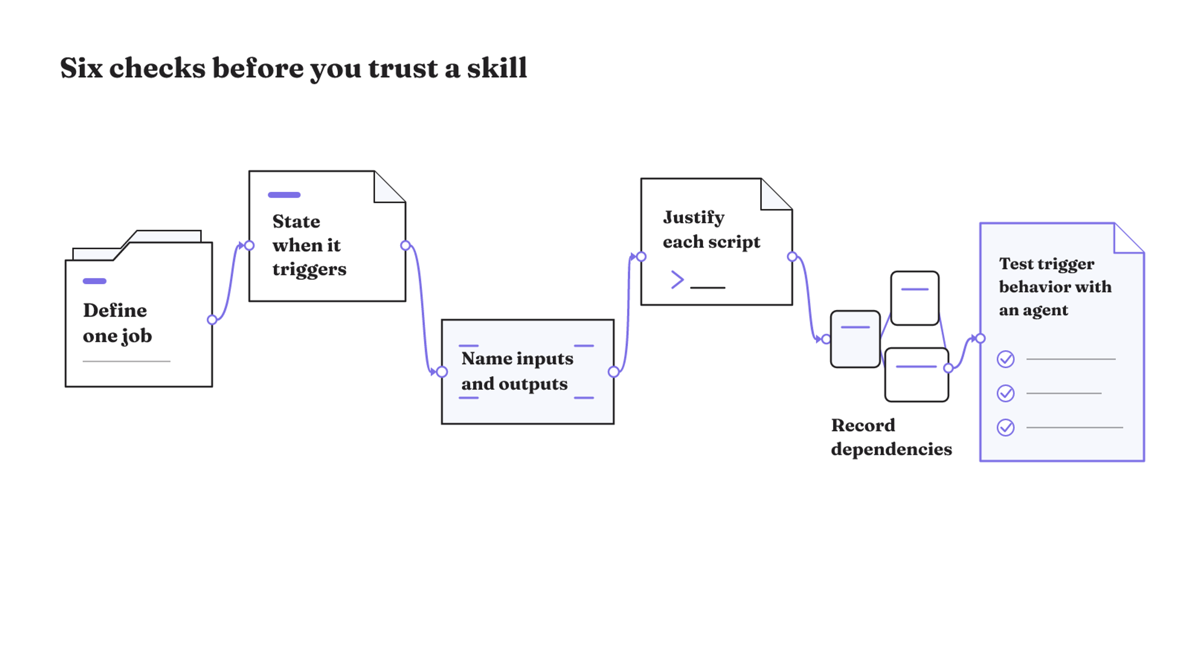 A six-check repository teardown moves from defining one job through triggers, inputs, scripts, dependencies, and tested behavior.