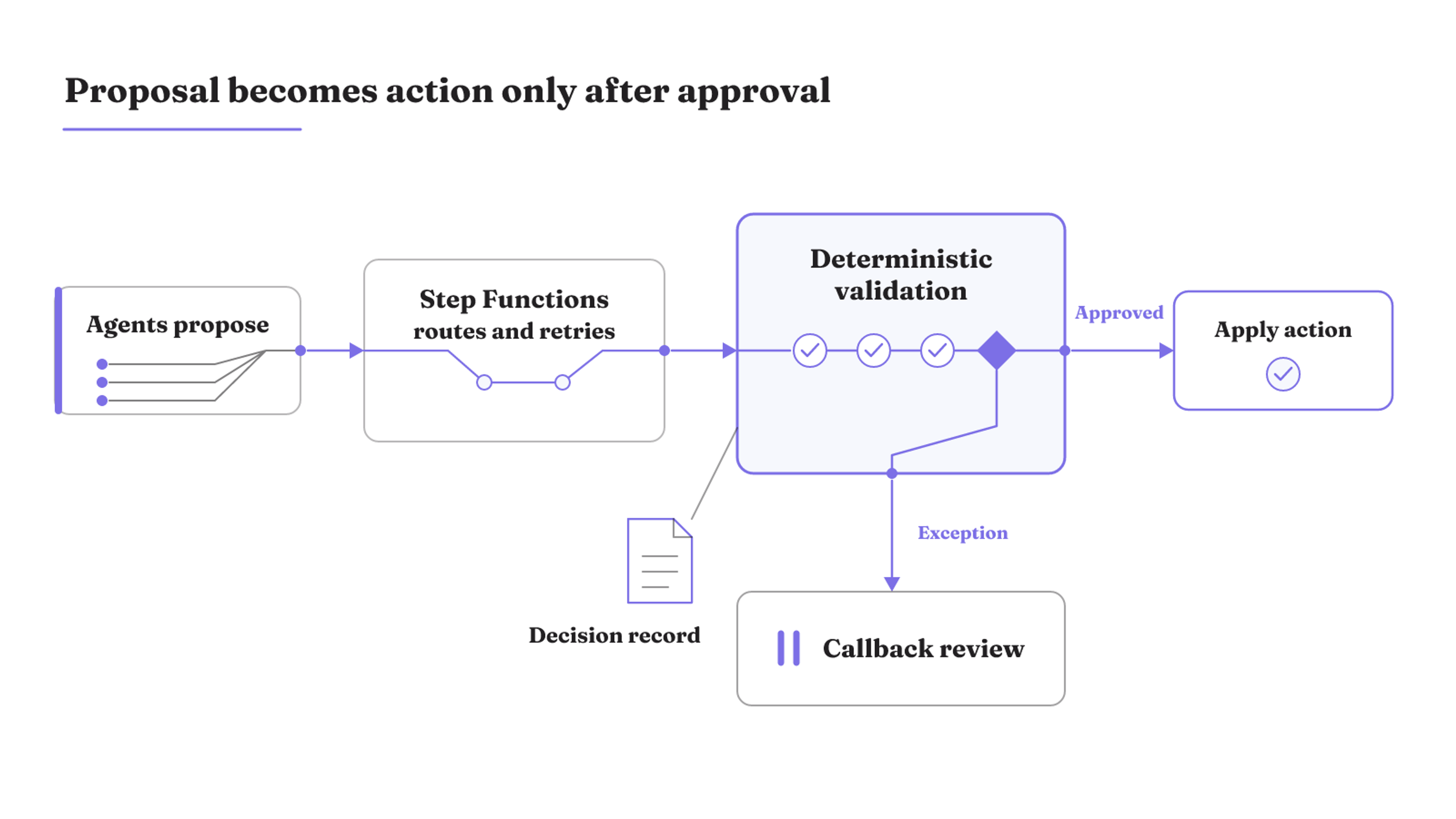 Agents propose changes, while deterministic validation approves action or sends an exception to callback review.