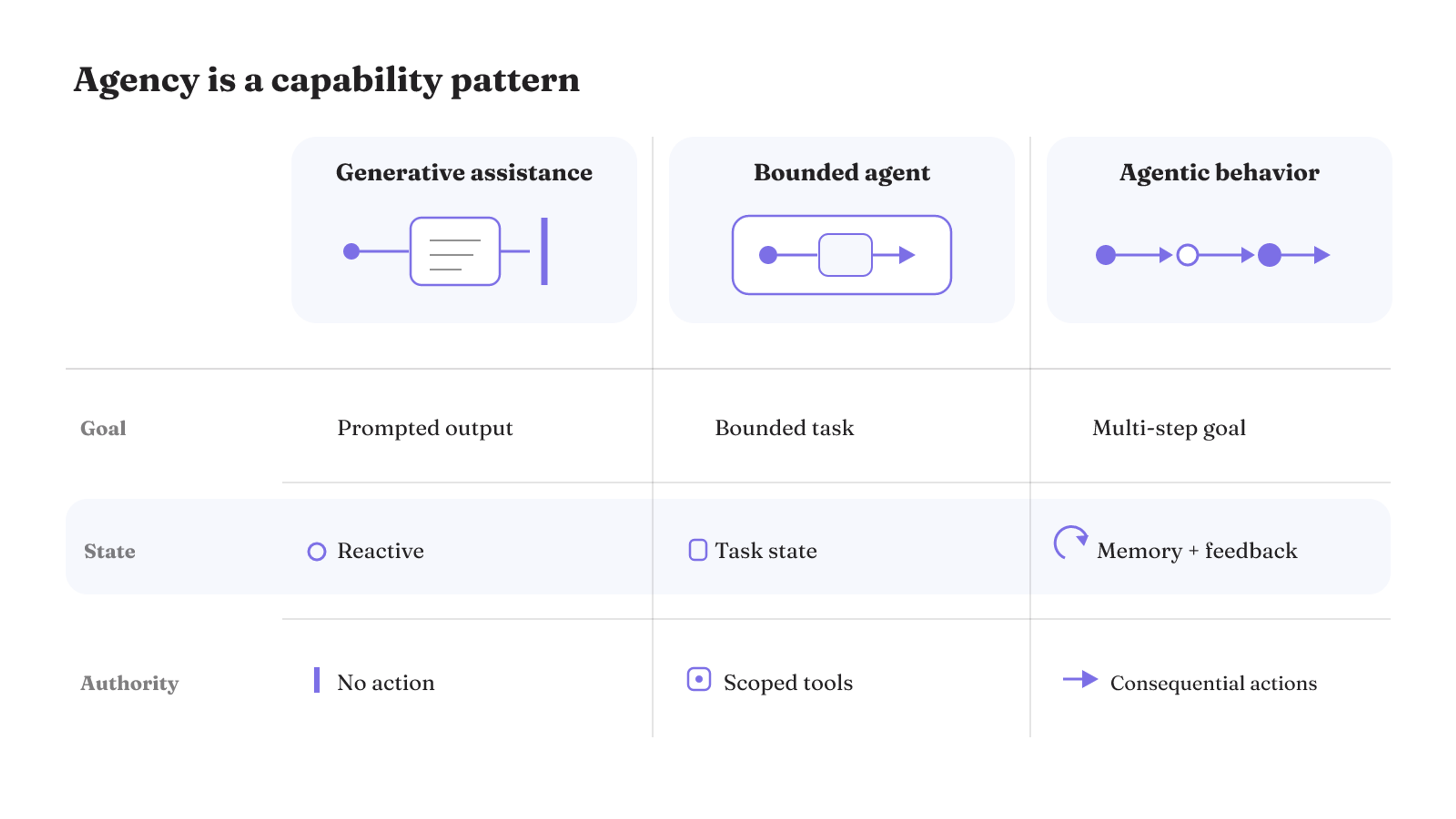 Copilot becomes more agentic as prompted output gives way to stateful, multi-step action with broader authority.