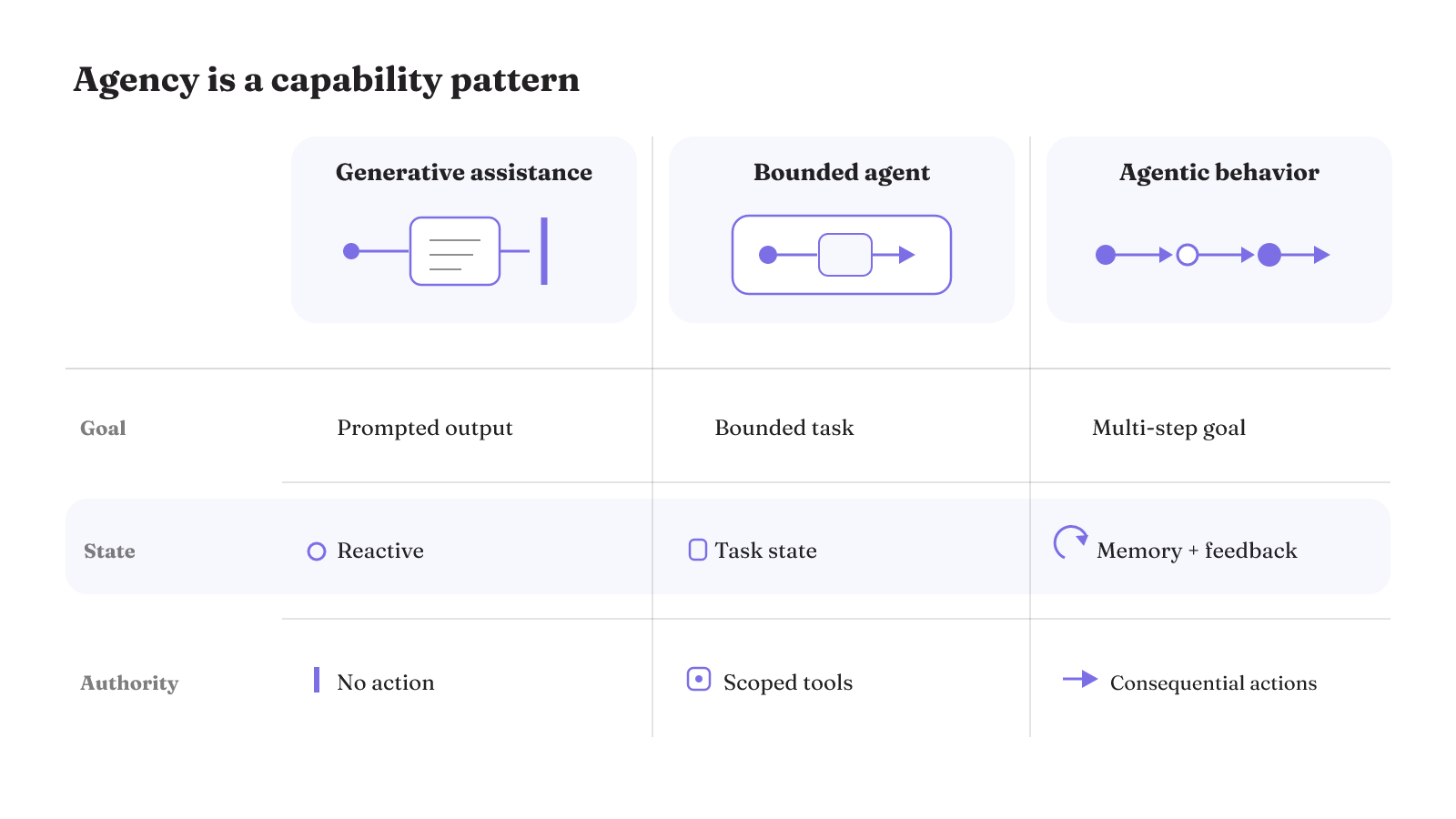 Copilot becomes more agentic as prompted output gives way to stateful, multi-step action with broader authority.
