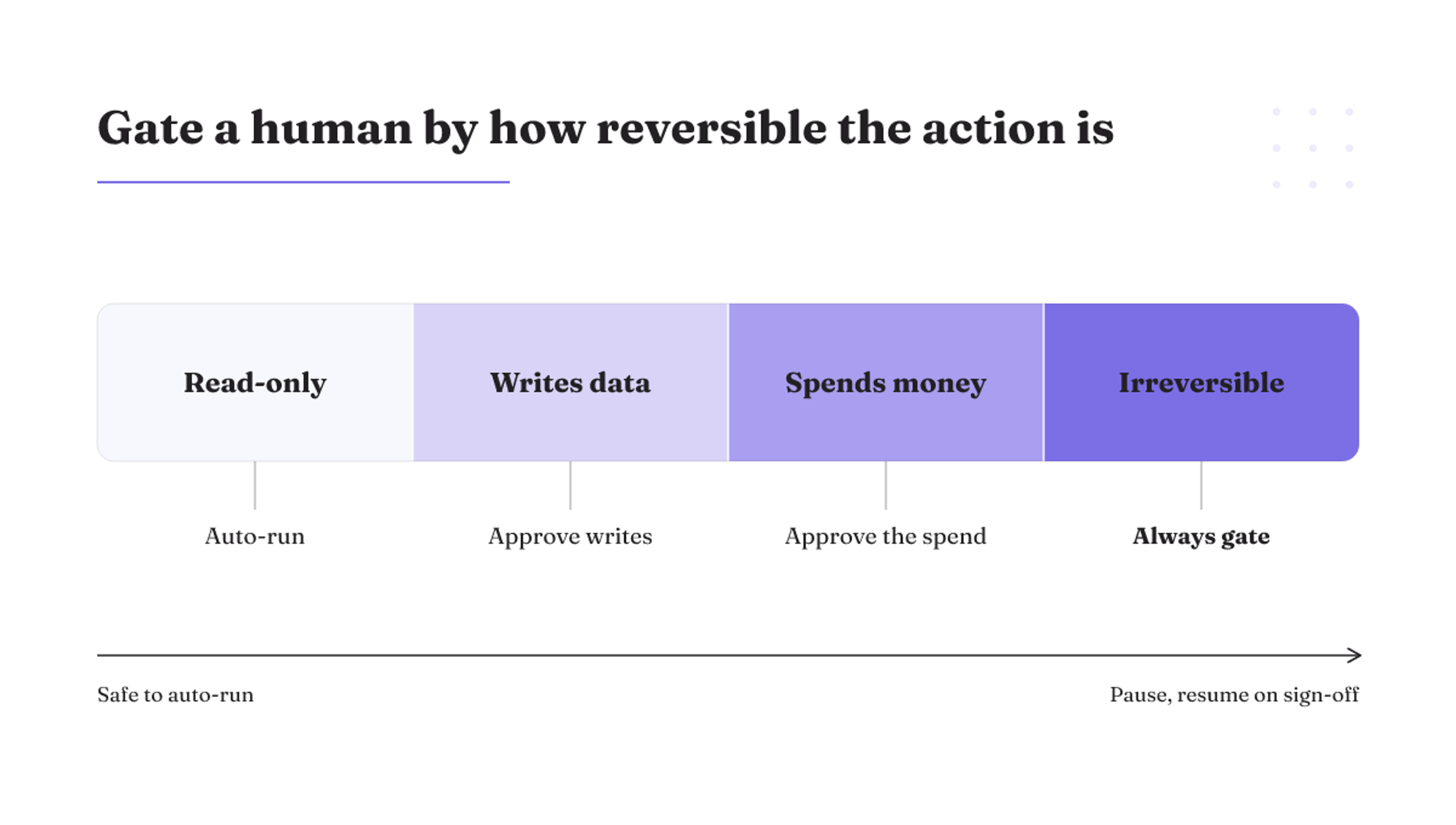 Reversibility spectrum: read-only actions auto-run; irreversible ones always pause for human sign-off, with gating rising left to right.