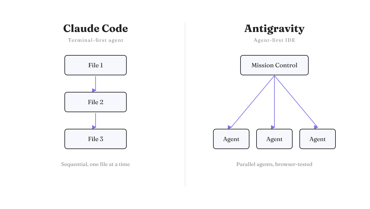 Claude Code works file-by-file in the terminal; Antigravity fans one task to parallel agents from Mission Control.