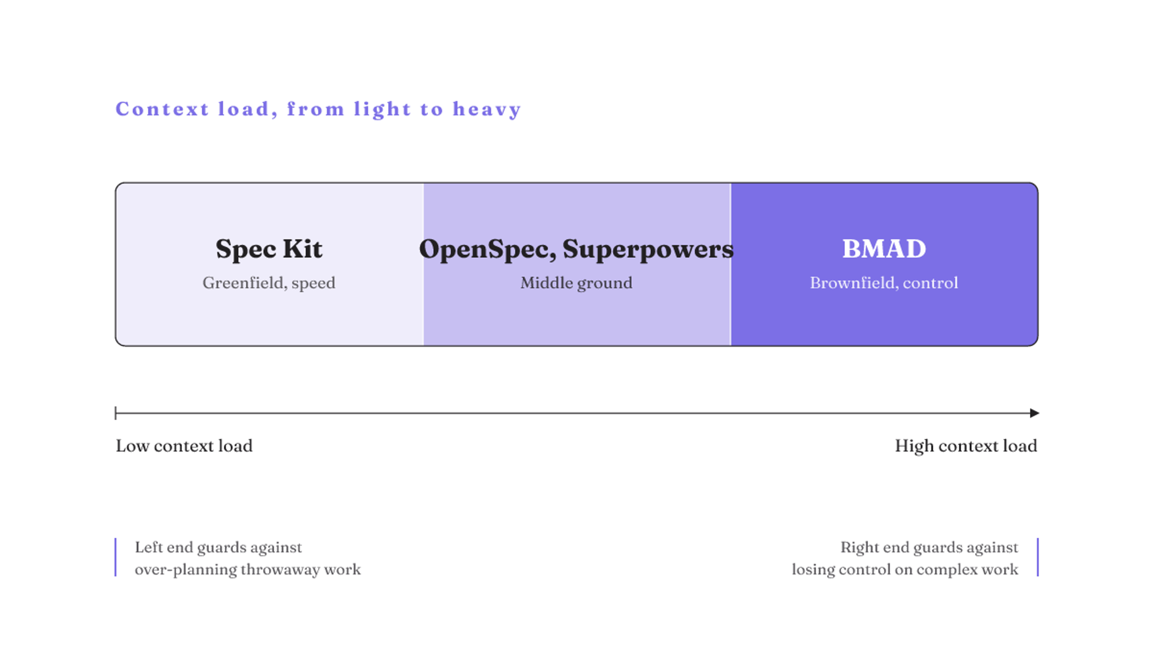 Context-load spectrum: Spec Kit sits light and greenfield, OpenSpec and Superpowers mid, BMAD heavy and control-first.