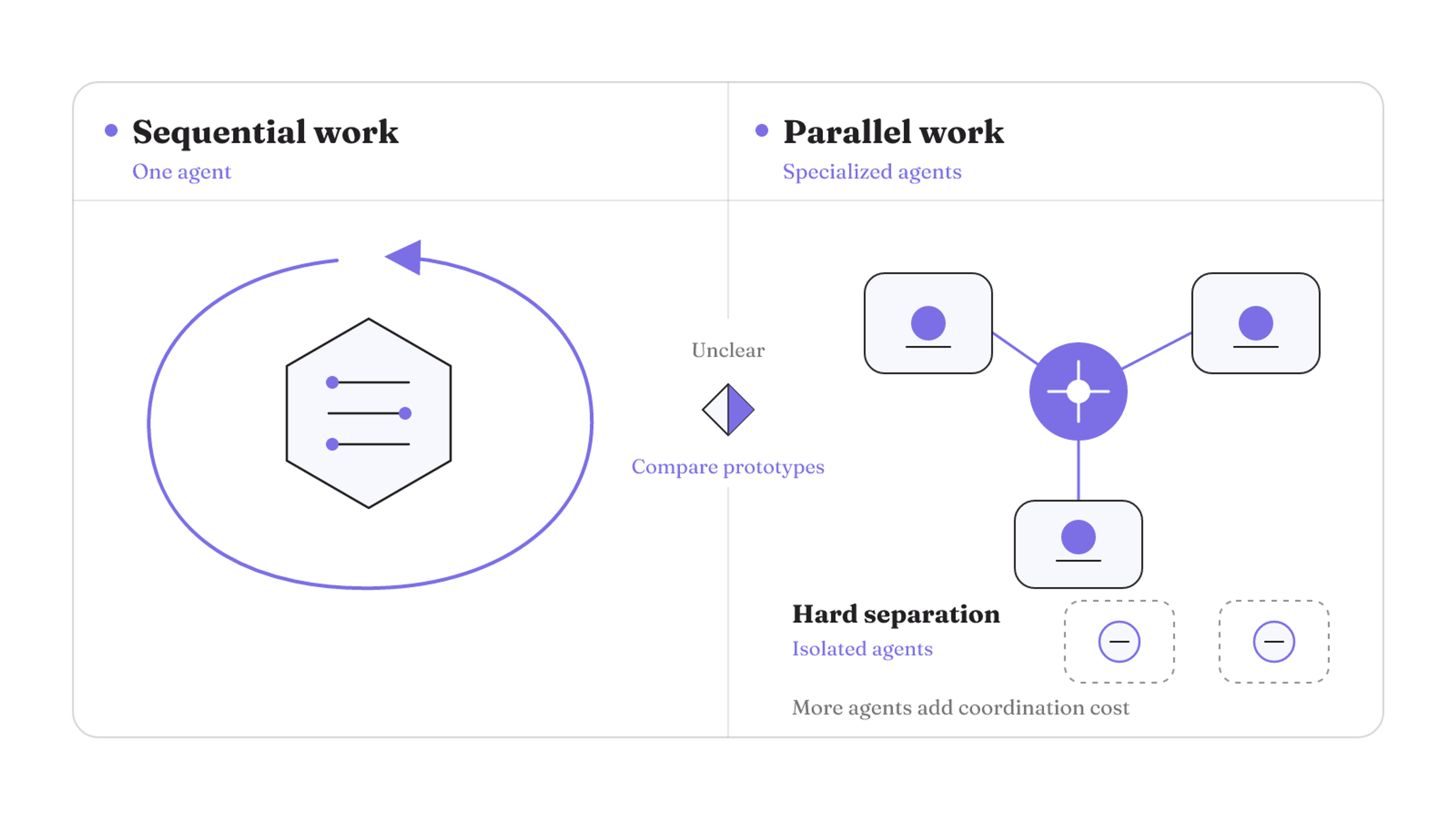 Sequential work favors one agent, while parallel work or hard separation can justify specialized or isolated agents; unclear cases call for comparative prototypes.