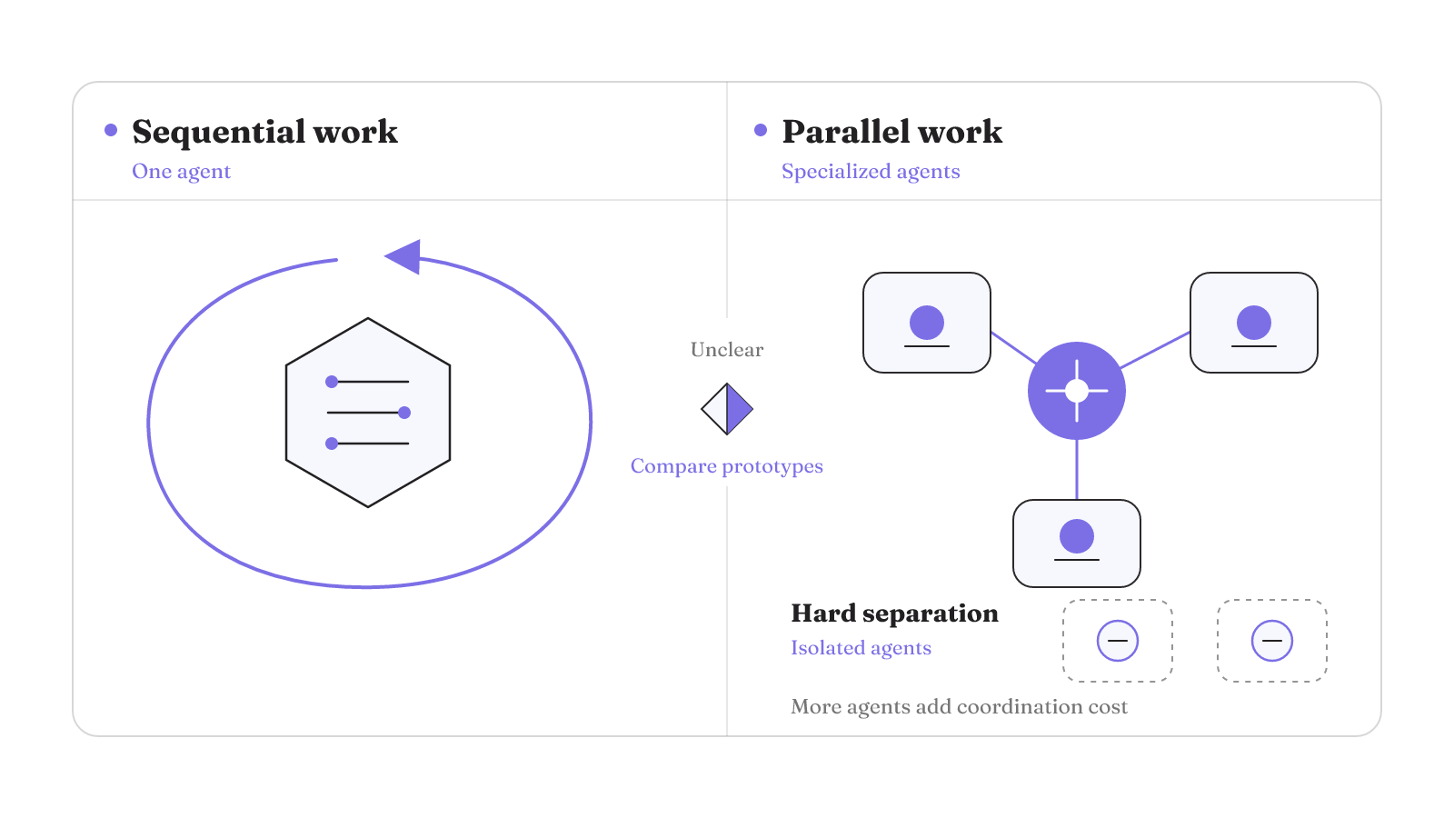 Sequential work favors one agent, while parallel work or hard separation can justify specialized or isolated agents; unclear cases call for comparative prototypes.
