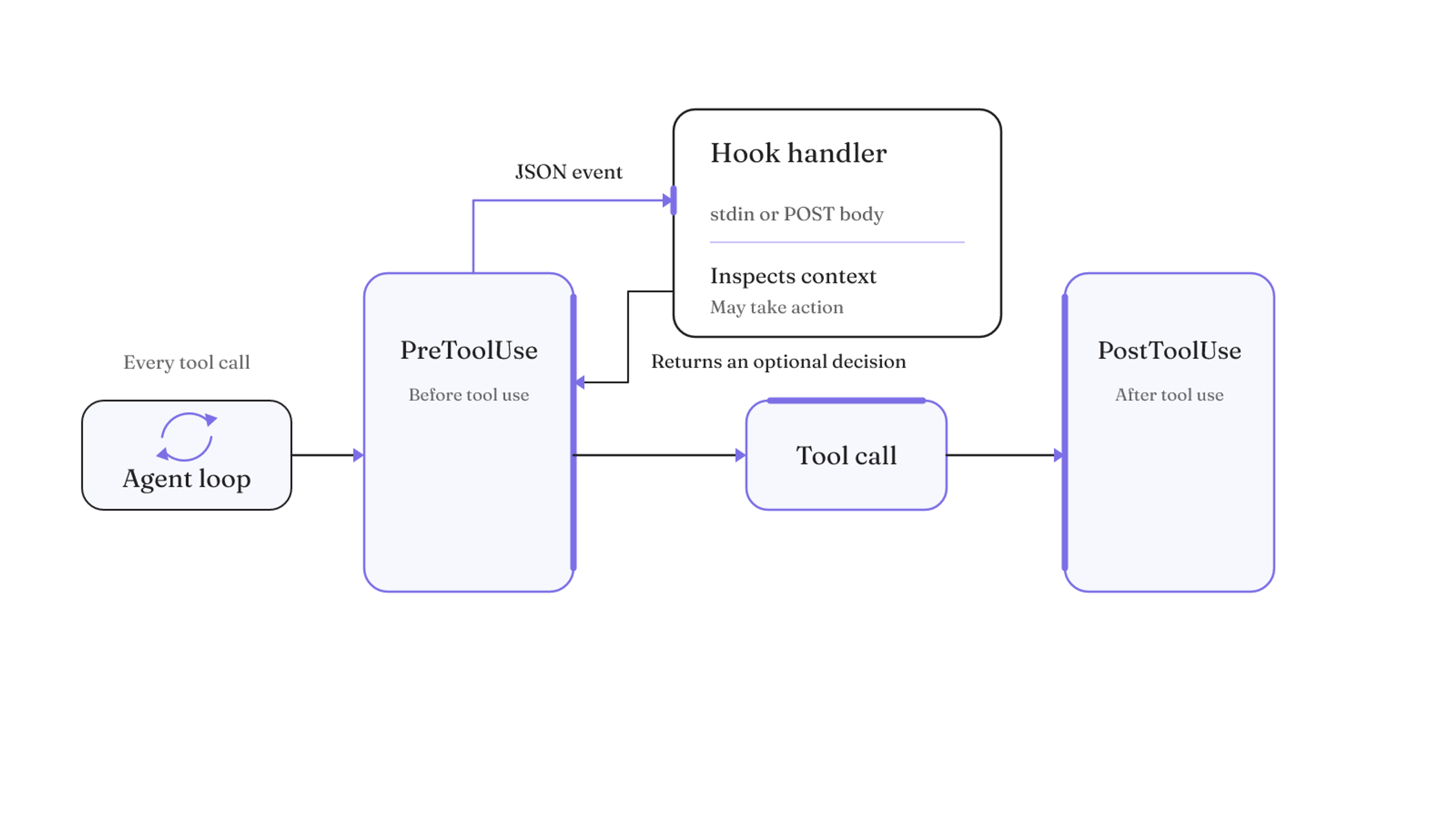 A tool call passes through a PreToolUse boundary where a handler receives and inspects JSON context and may return a decision, followed by PostToolUse.