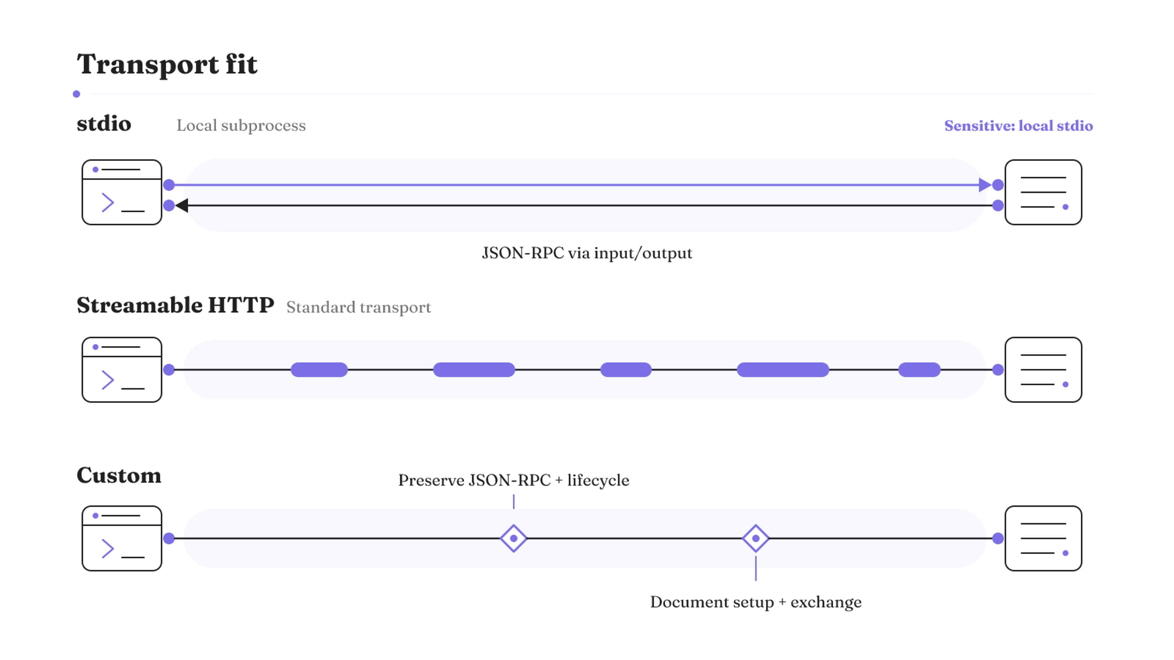 Three transport lanes contrast local stdio execution, standard Streamable HTTP, and the interoperability obligations of a custom transport.