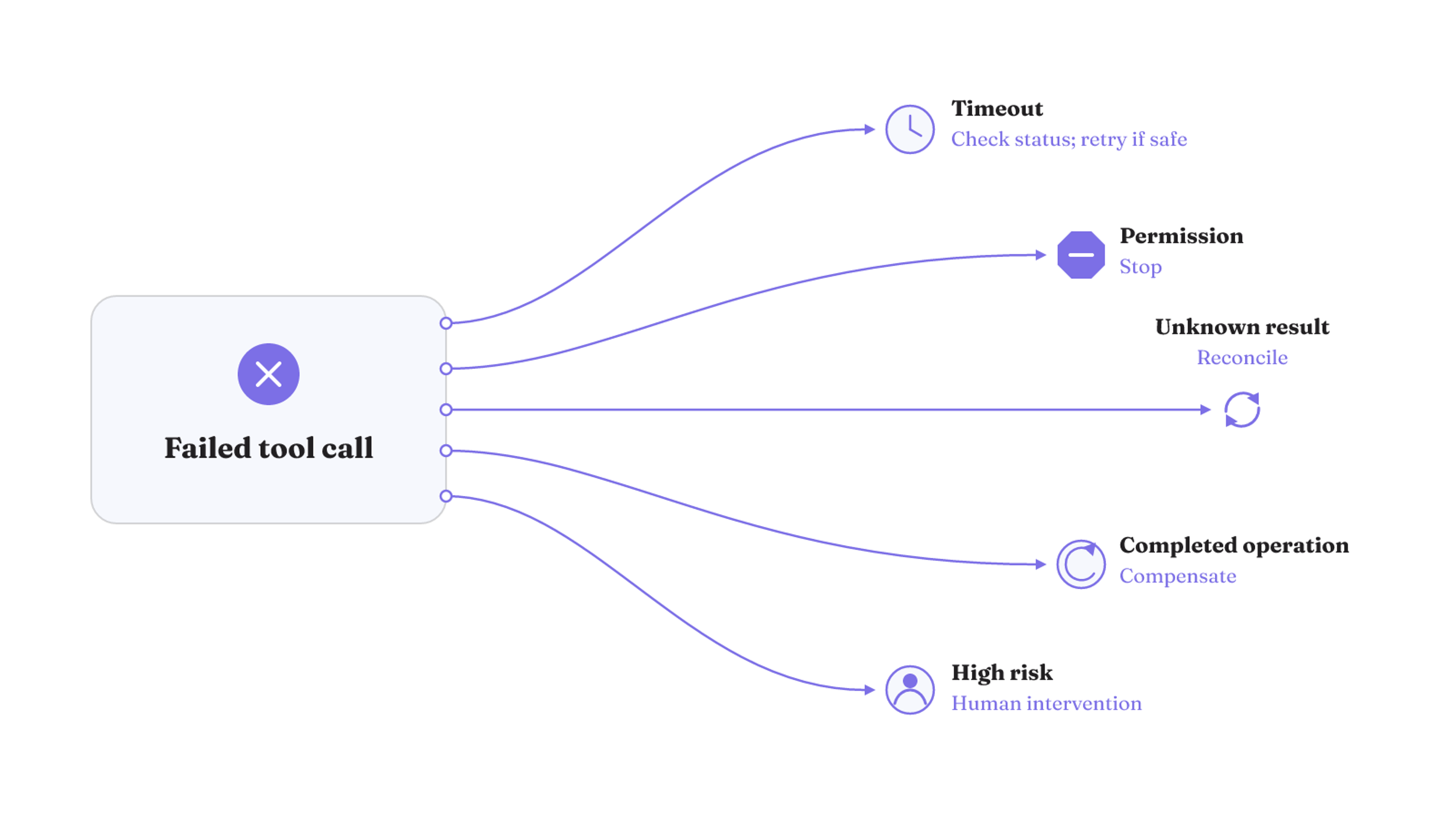 Tool failures route by semantics: retry safely, stop, reconcile, compensate, or involve a human.