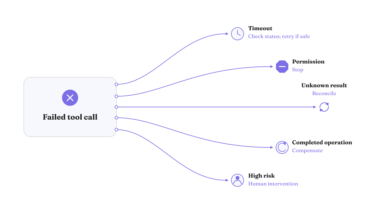 Tool failures route by semantics: retry safely, stop, reconcile, compensate, or involve a human.