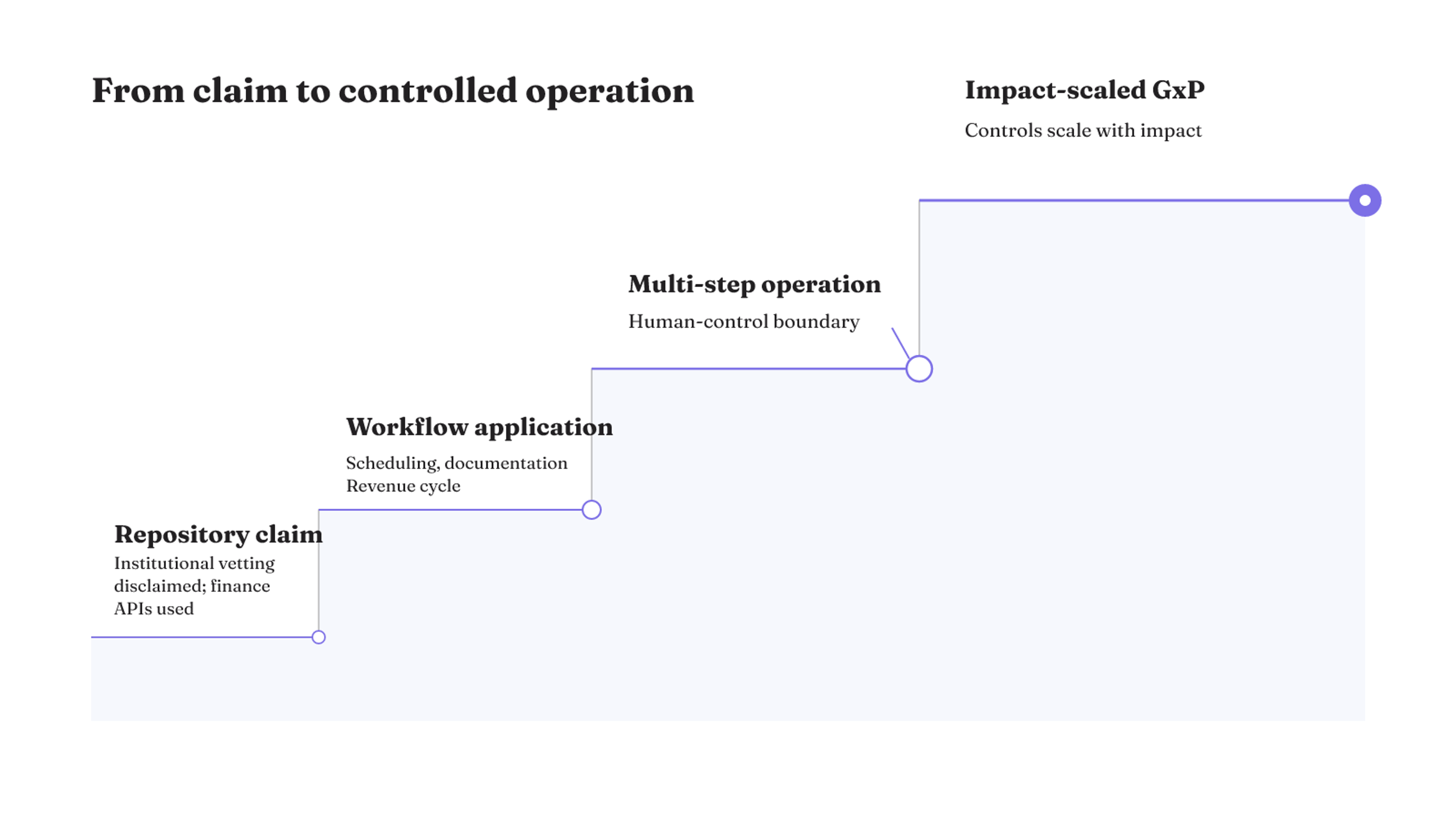 Healthcare AI maturity progresses from an unvetted API claim through workflow use and multi-step operation to impact-scaled GxP controls.
