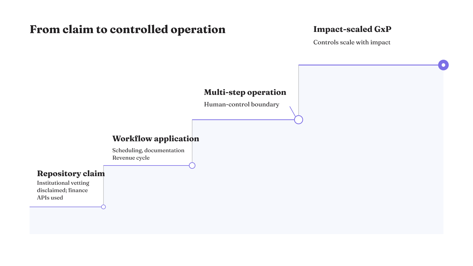 Healthcare AI maturity progresses from an unvetted API claim through workflow use and multi-step operation to impact-scaled GxP controls.