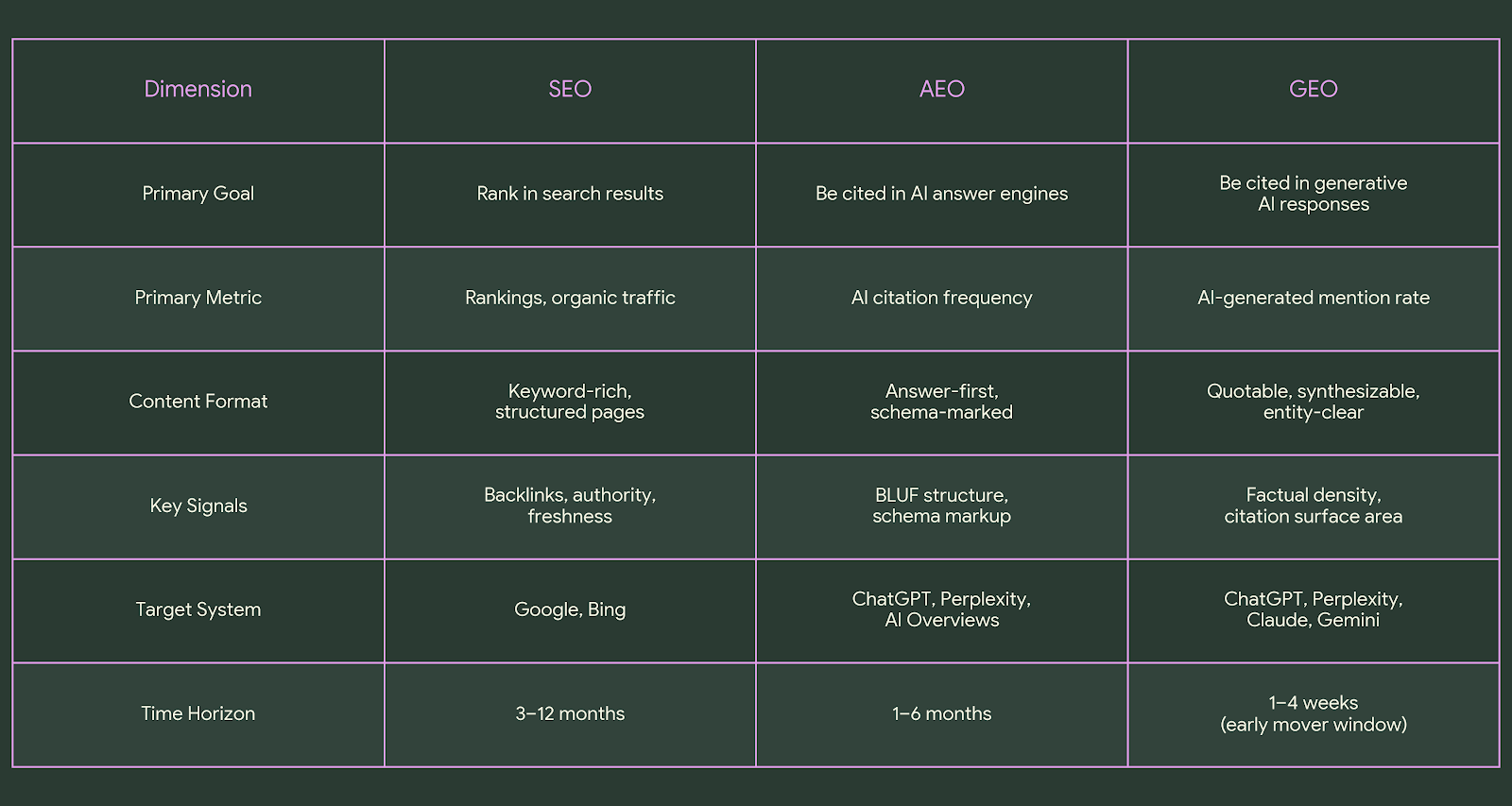 aeo vs seo vs geo