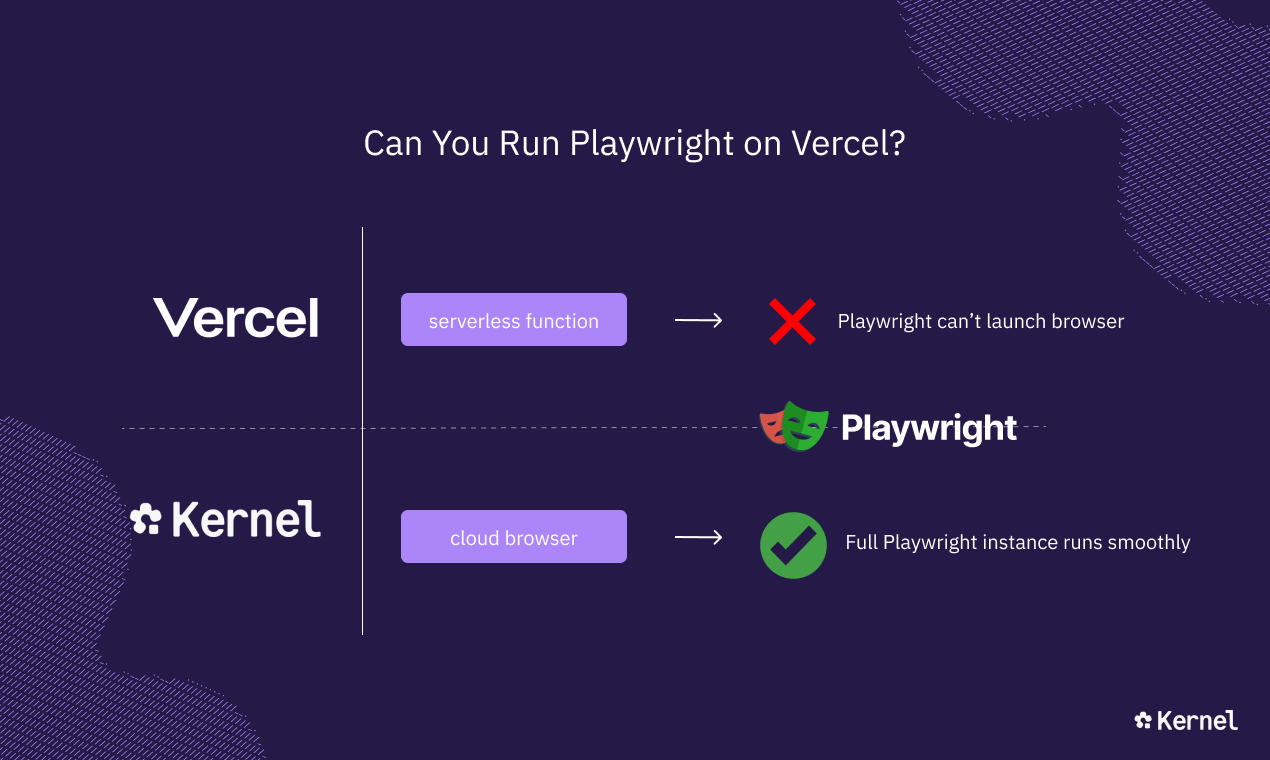Can You Run Playwright On Vercel?