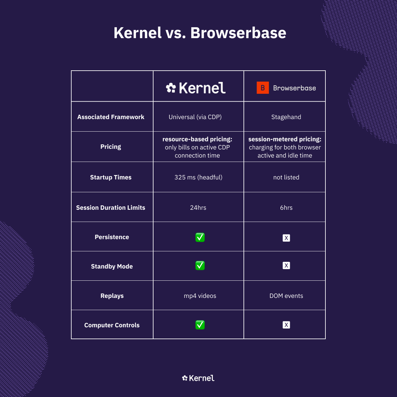 Kernel and Browserbase comparison chart