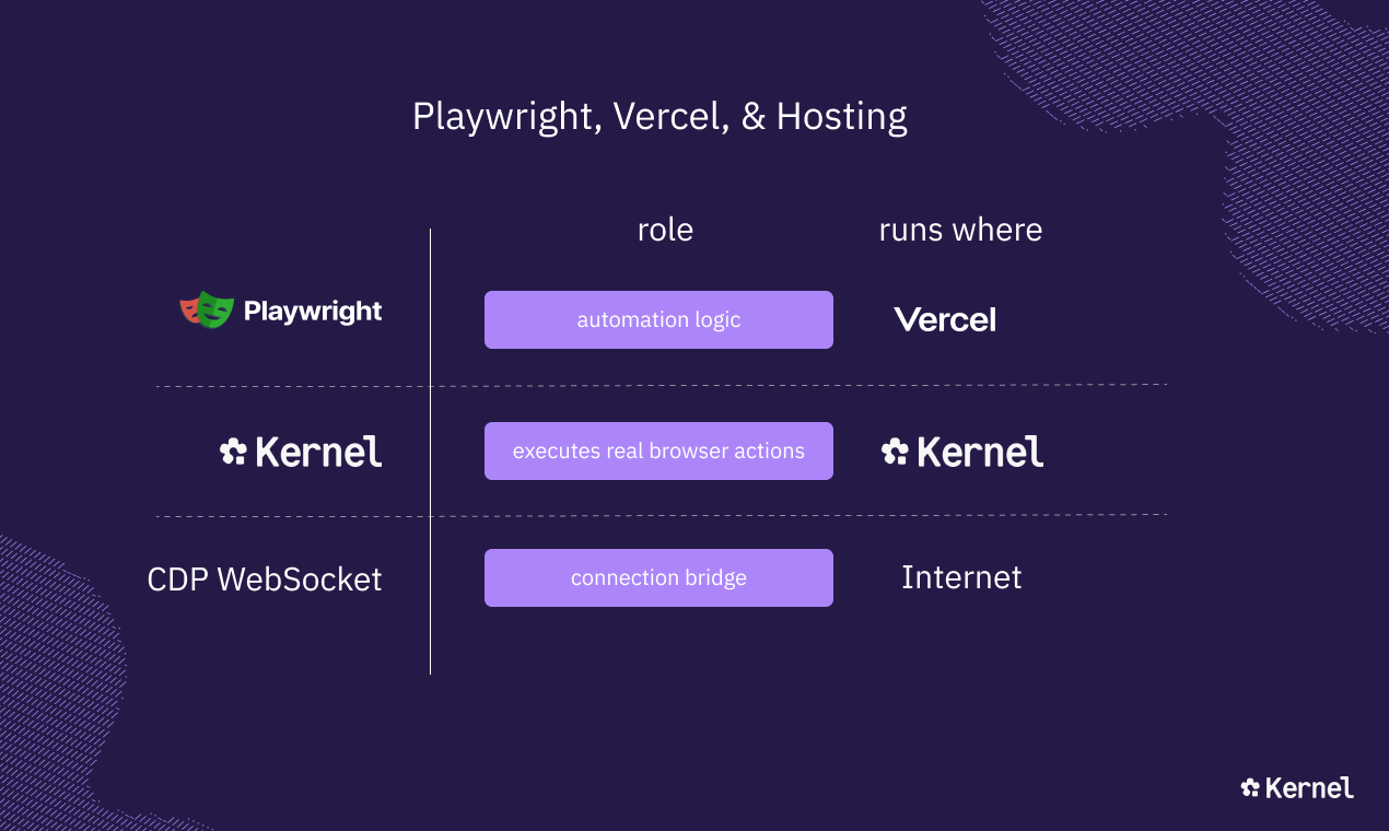 Playwright, Vercel, & Hosting