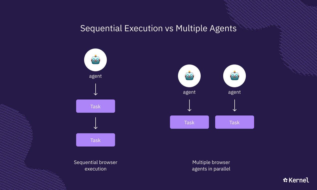 sequential execution vs multiple agents