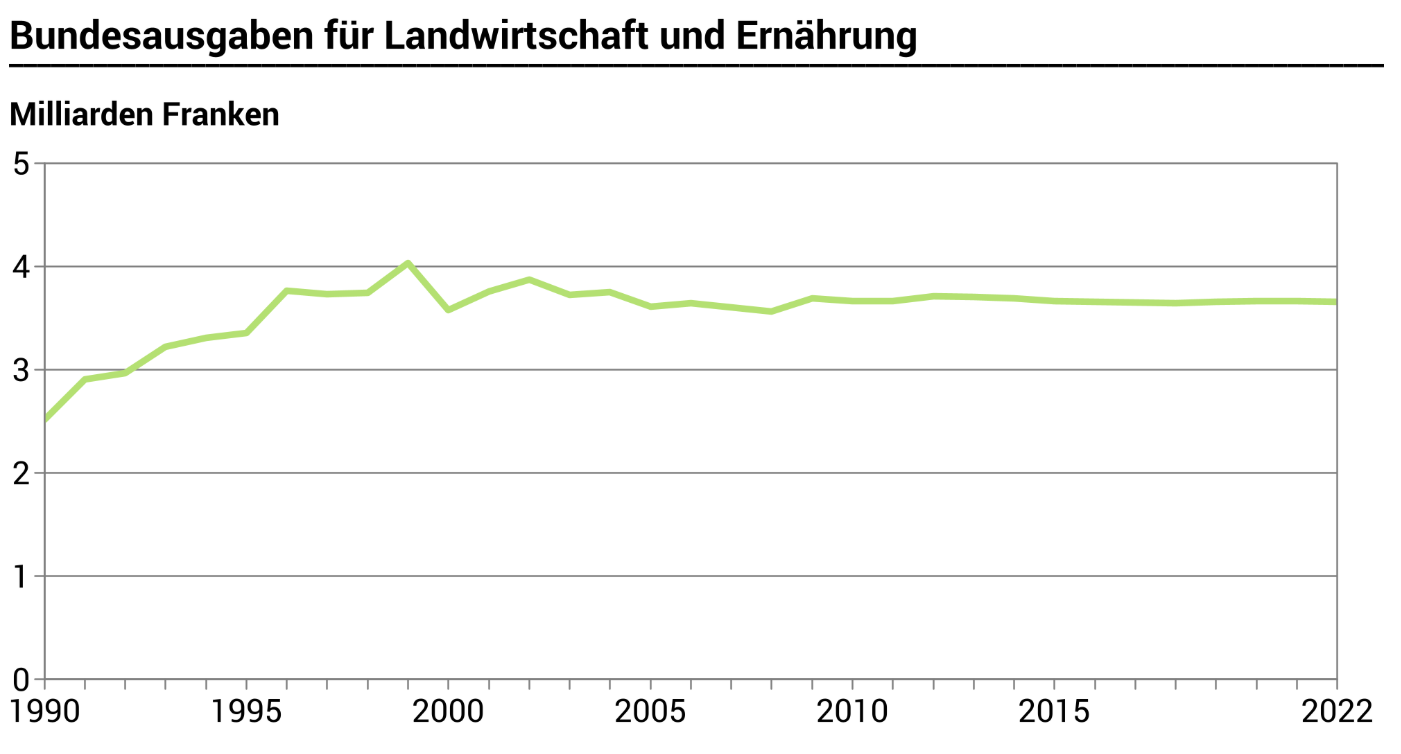 Bundesausgaben für Landwirtschaft und Ernährung