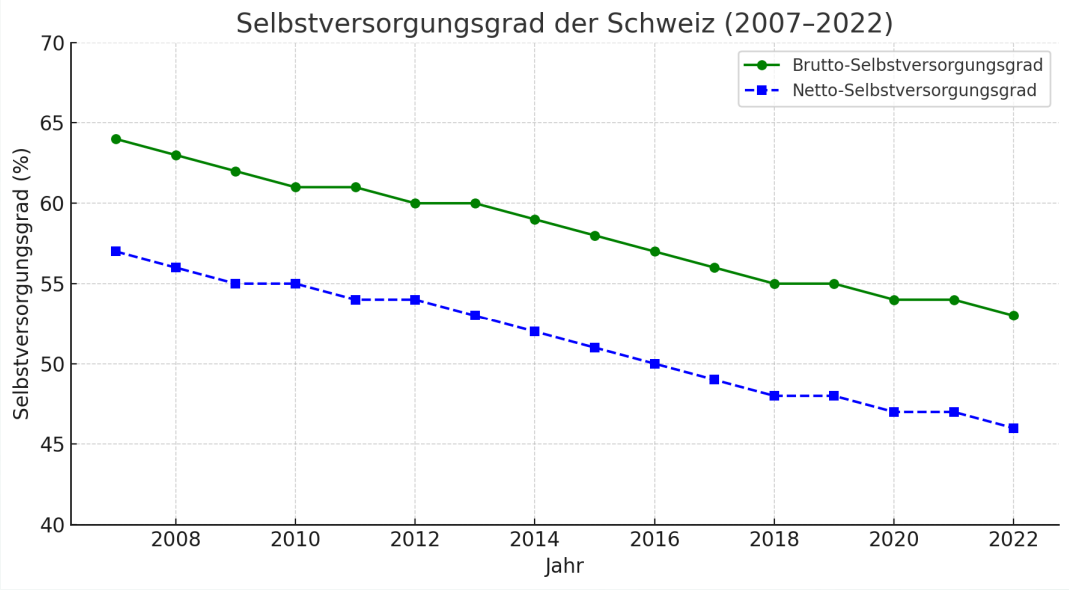 Selbstversorgungsgrad der Schweiz