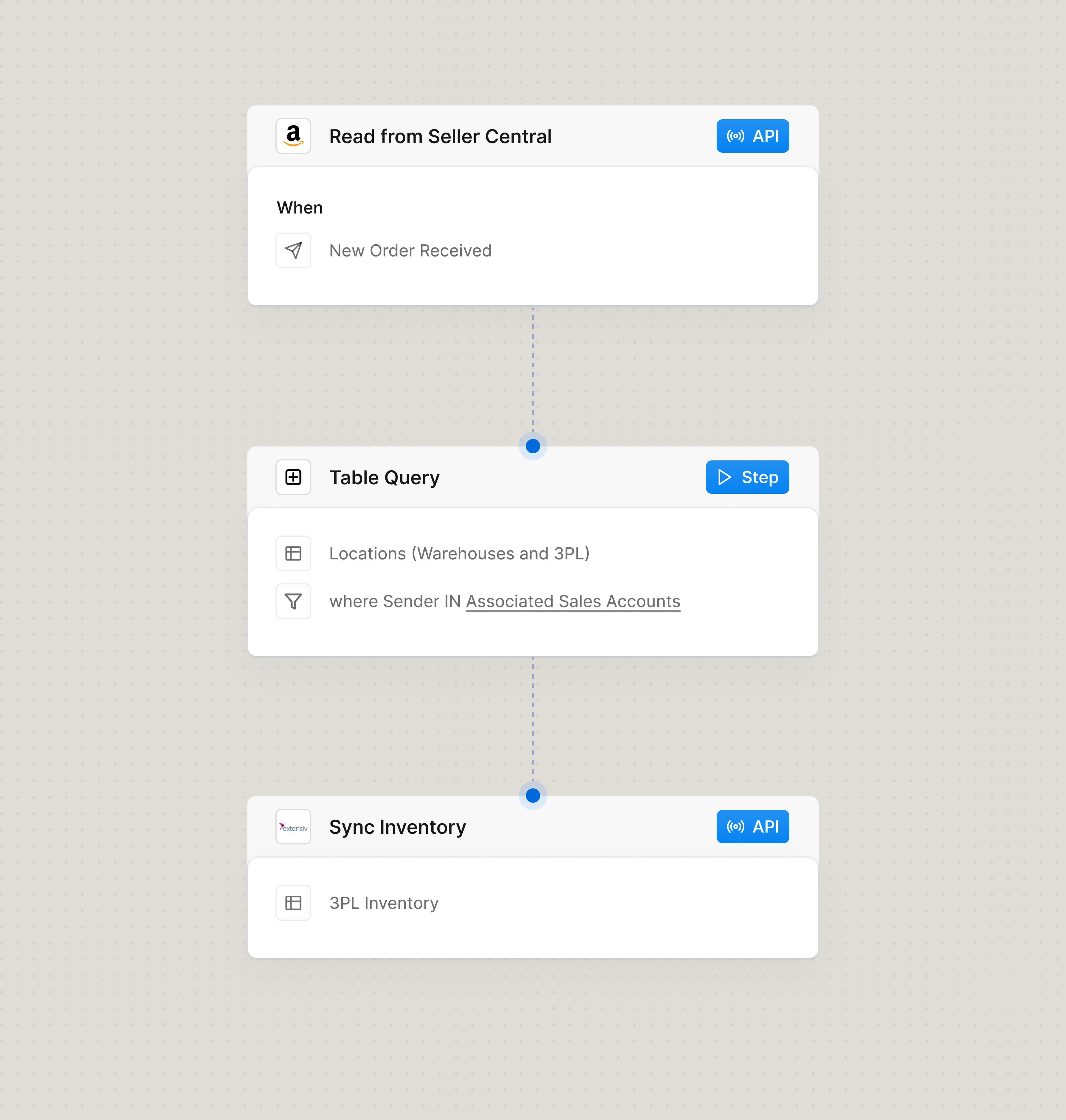 Confirm 3pl inventory for amazon fba orders