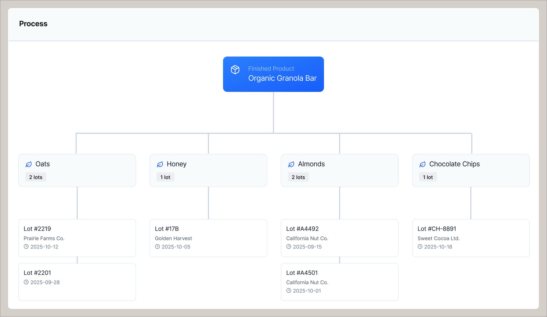 Automate compliance and traceability