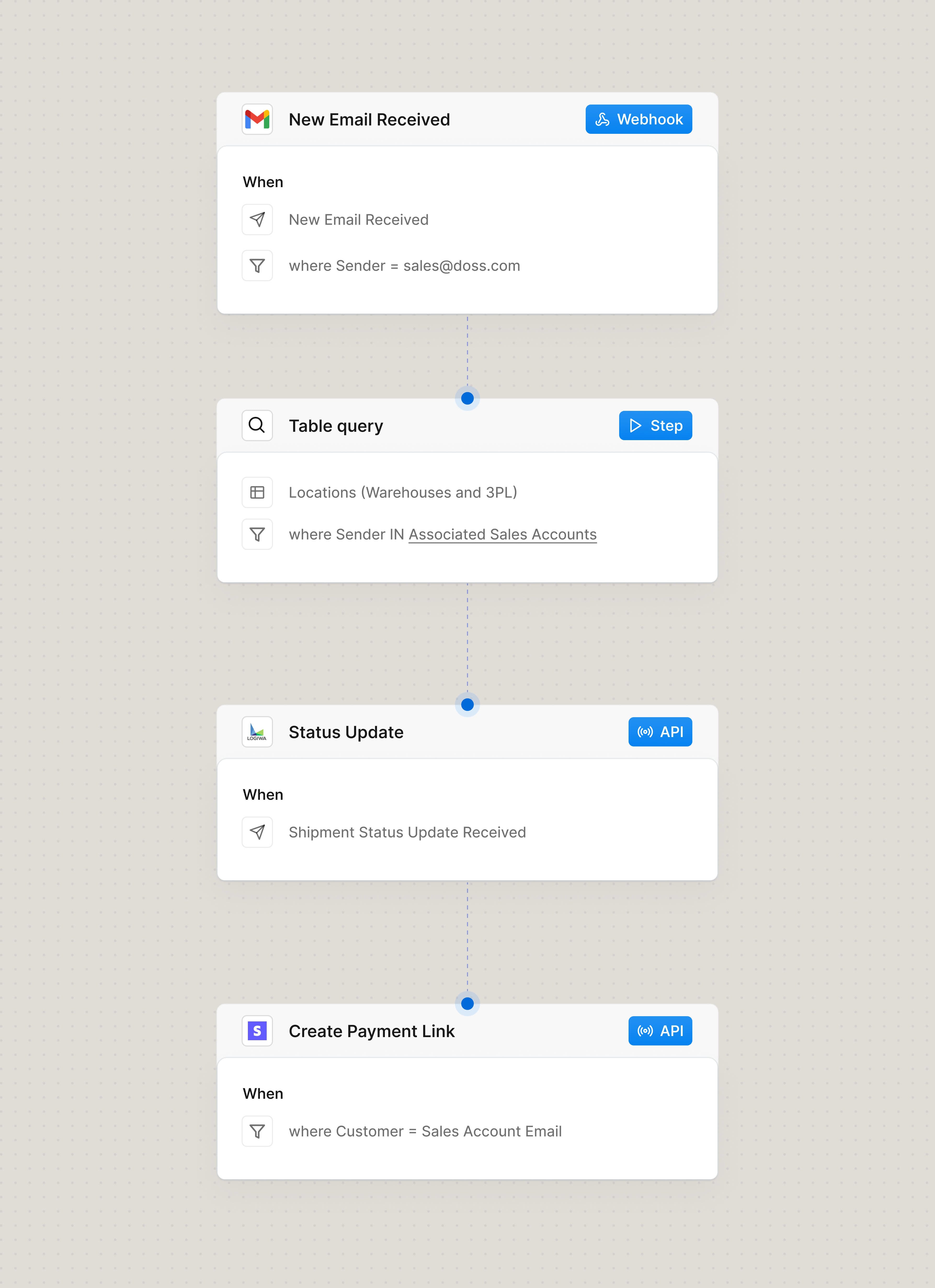 Automate payment links for fulfilled wholesale orders