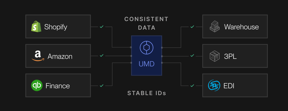 Unified Master Data (UMD)
