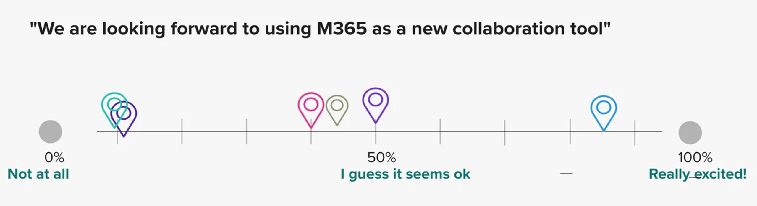 Skjermbilde fra workshop hos kunden. Her ser vi tydelig at det er store forskjeller når det kommer til ønske om å gå over til ny løsning.