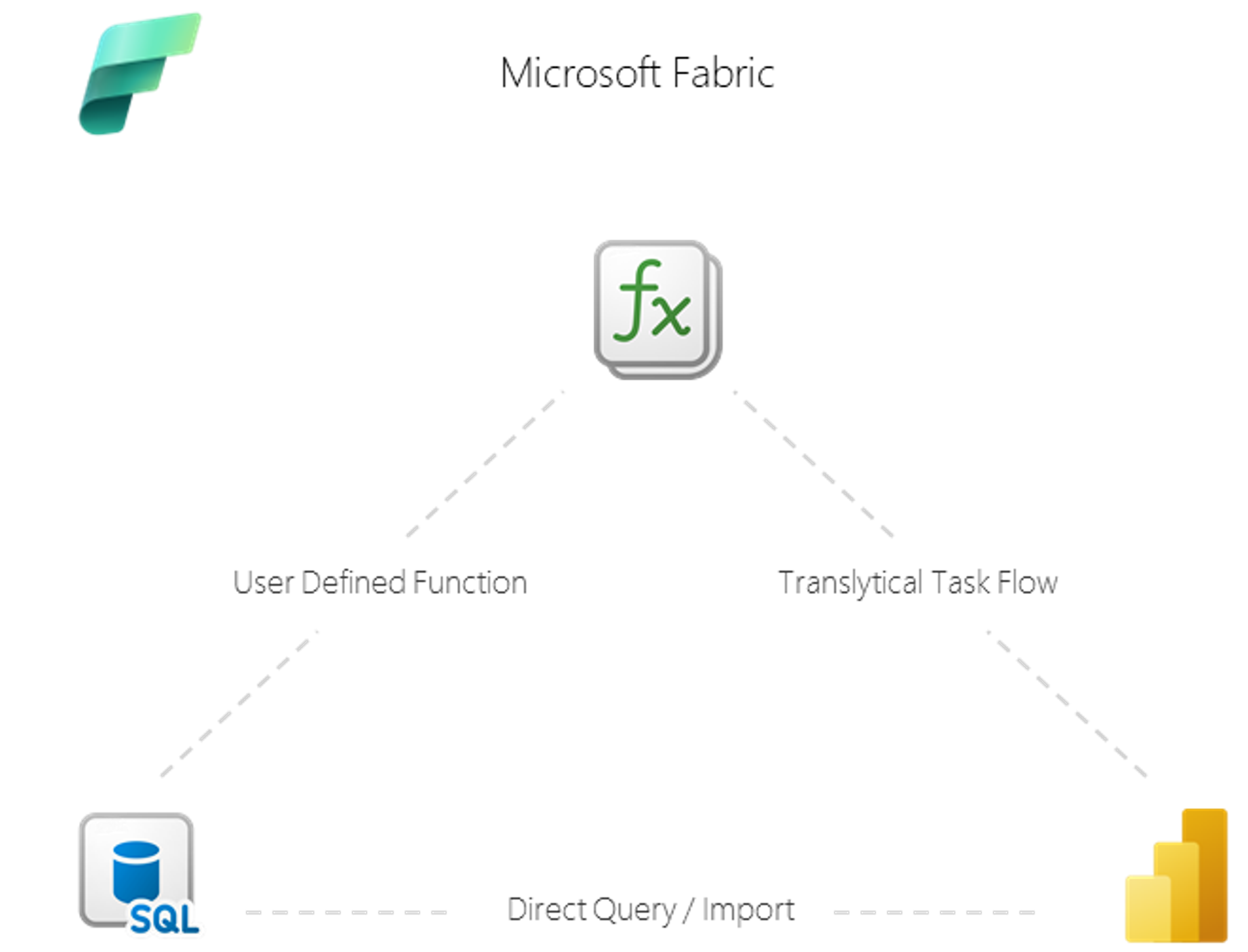 Forklaringsbilde dataflyt: fra Fabric til User Defined Function til SQL til DataQuery til Power BI