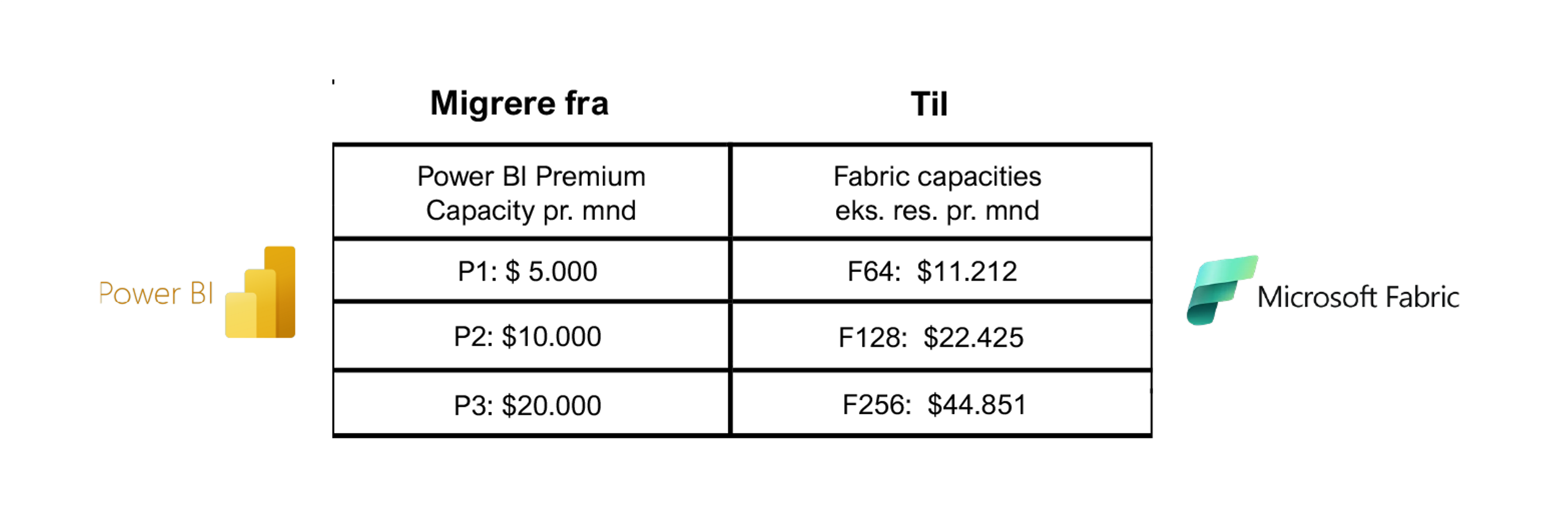 Kostnader for migrering fra Power BI Premium Capacity pr. mnd til Fabric